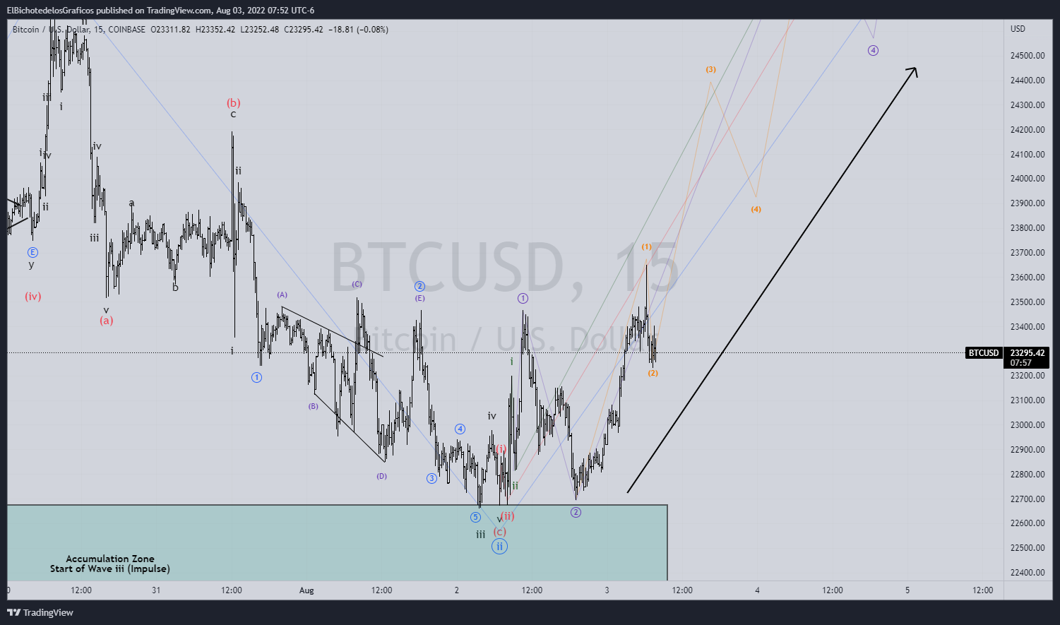 COINBASE:BTCUSD Chart Image by ElBichotedelosGraficos