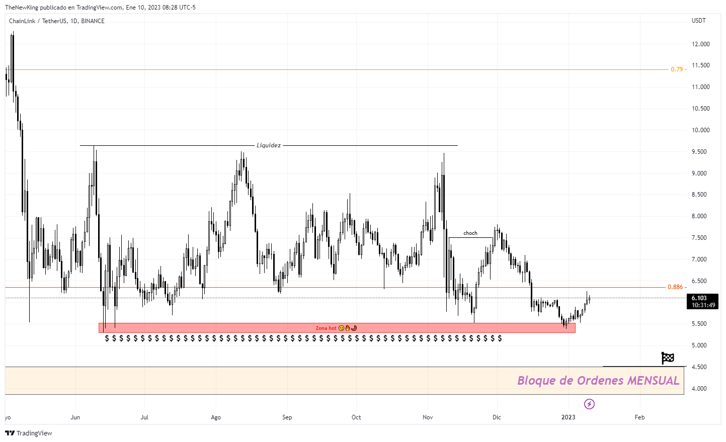 BINANCE:LINKUSDT Chart Image by NUEVO_REY