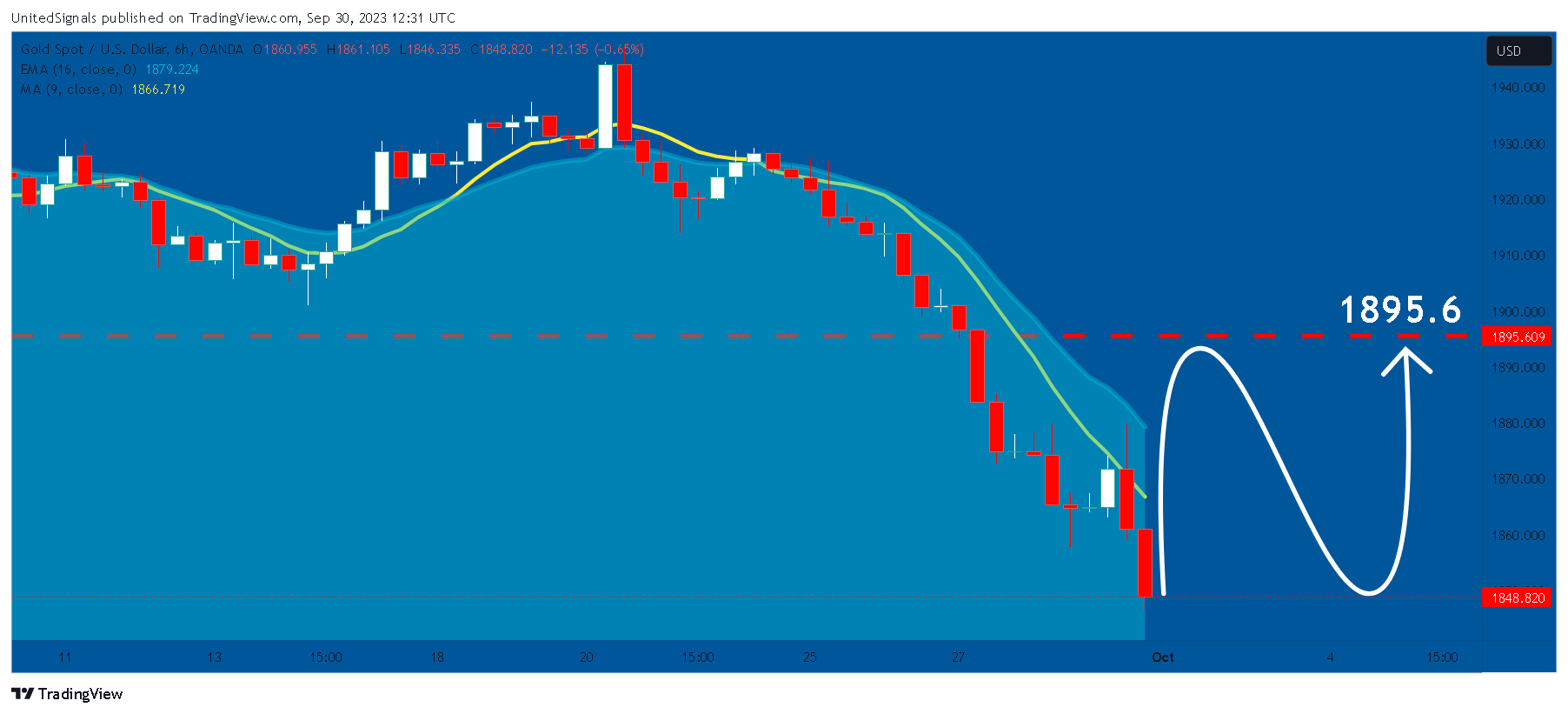 OANDA:XAUUSD صورة الرسم البياني by UnitedSignals