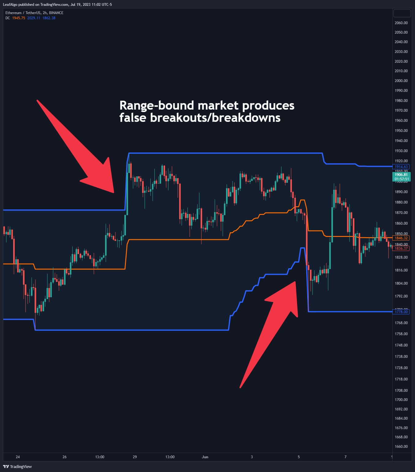 BINANCE:ETHUSDT ‏תמונת גרף מאת LeafAlgo