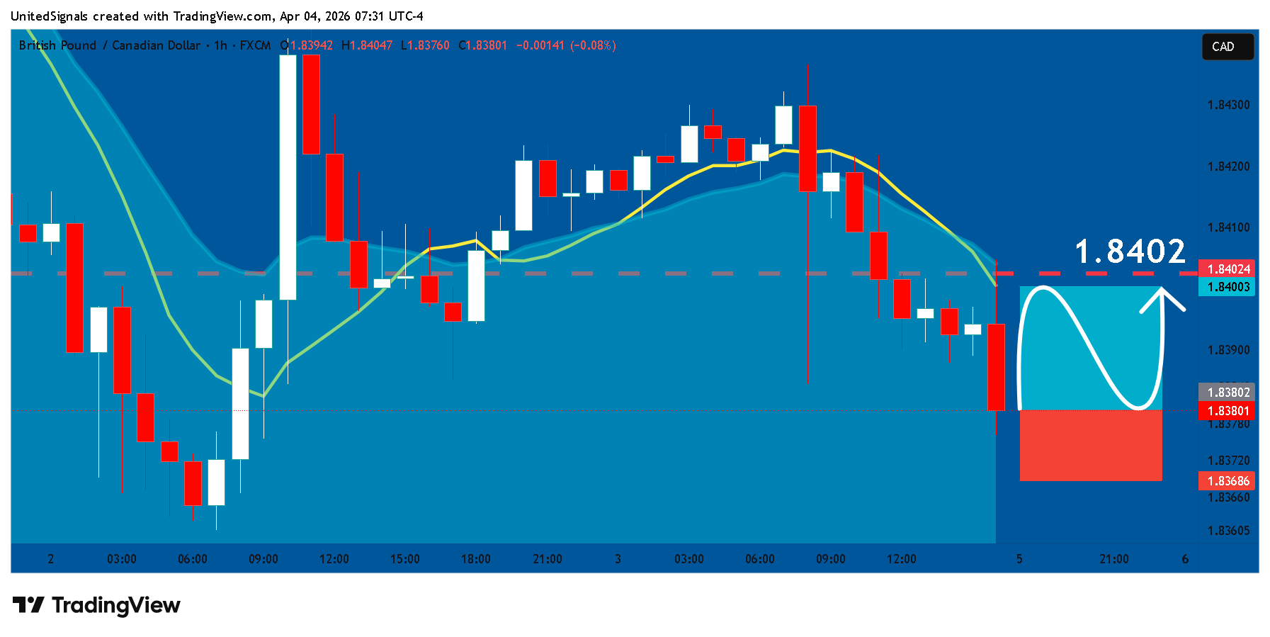 FX:GBPCAD Imagem do gráfico por UnitedSignals