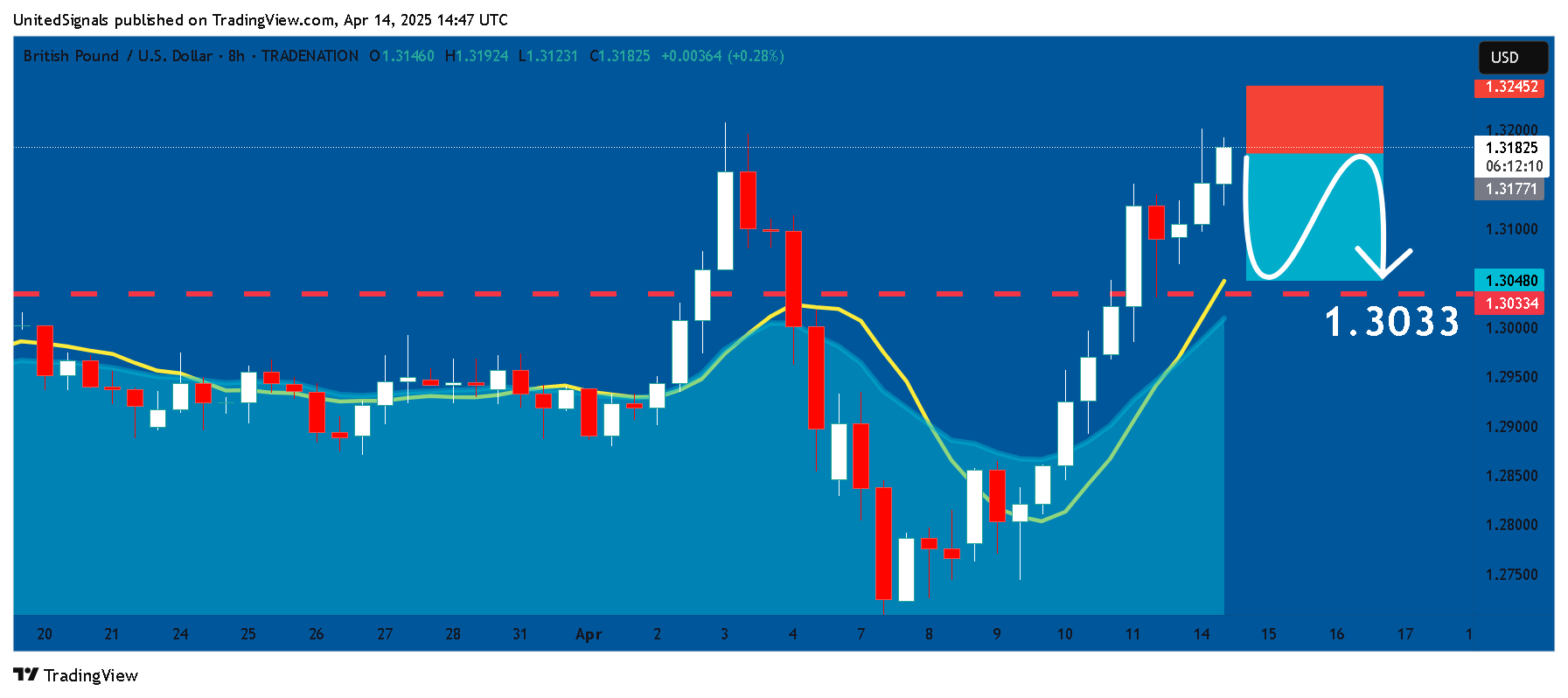 TRADENATION:GBPUSD Chart Image by UnitedSignals