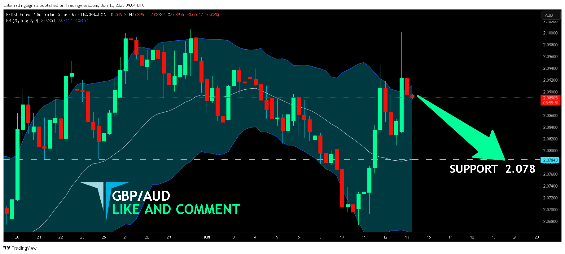 TRADENATION:GBPAUDチャート画像 - EliteTradingSignalsの投稿