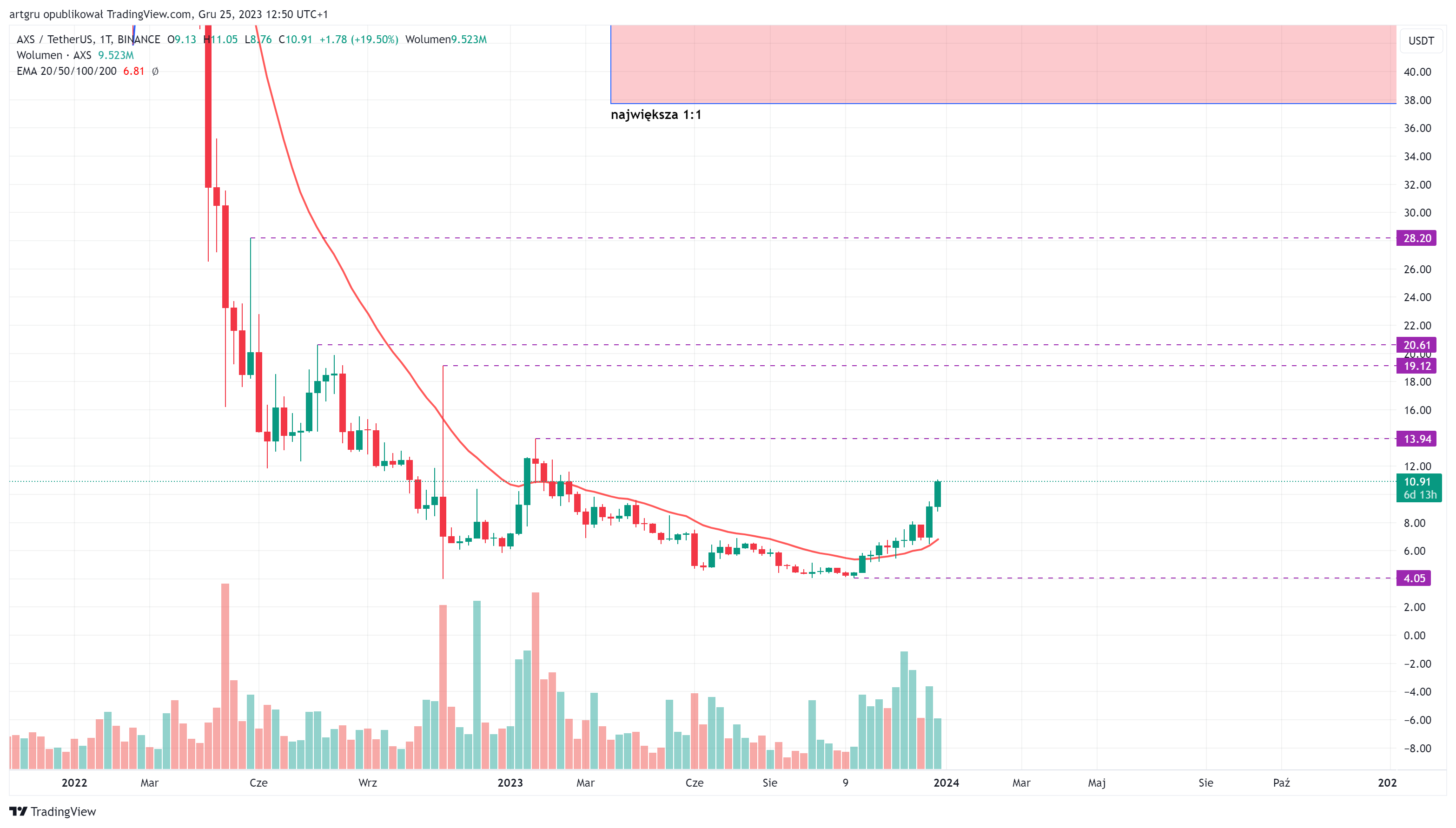 BINANCE:AXSUSDT Chart Image by artgru