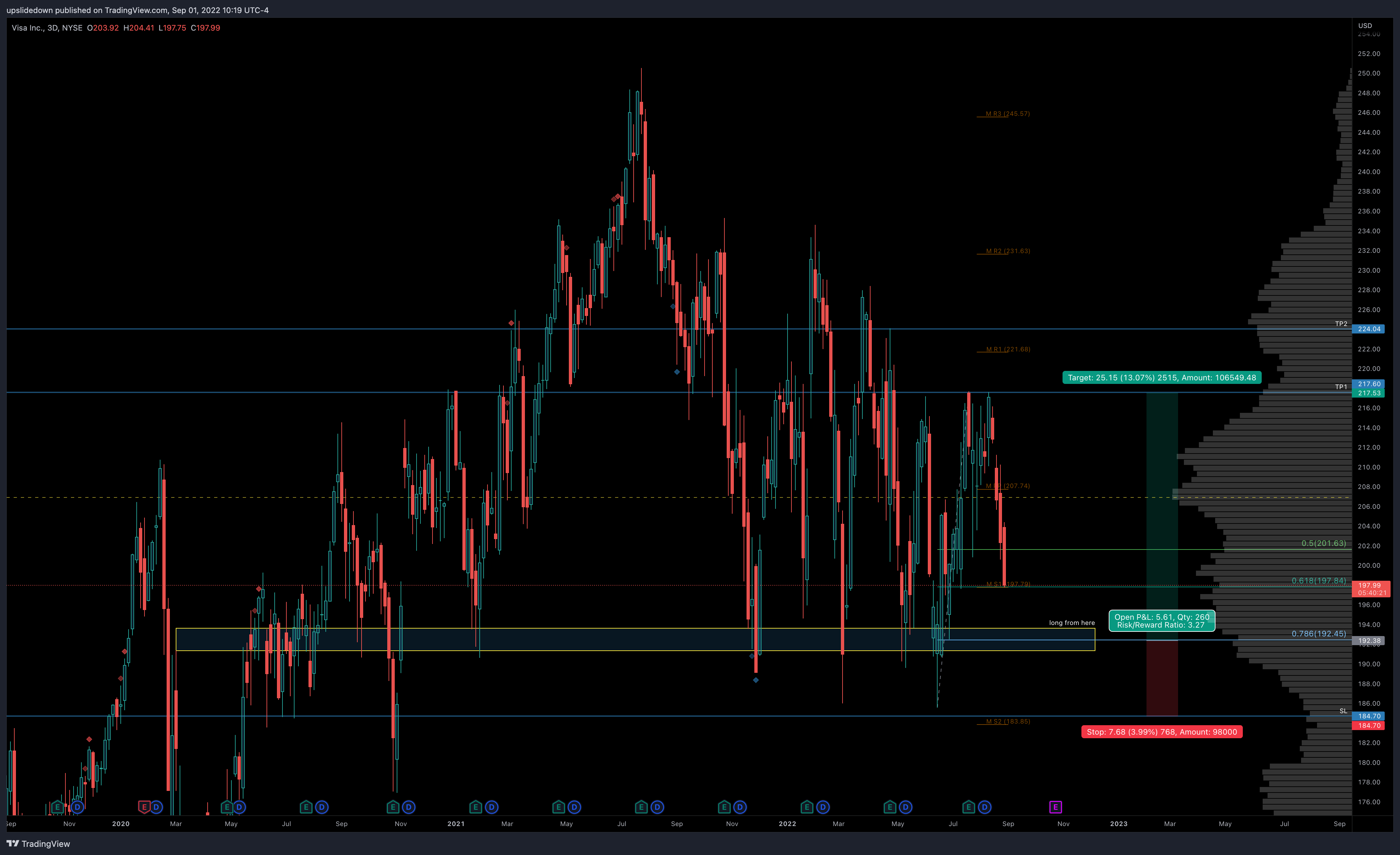 NYSE:V Chart Image by upslidedown
