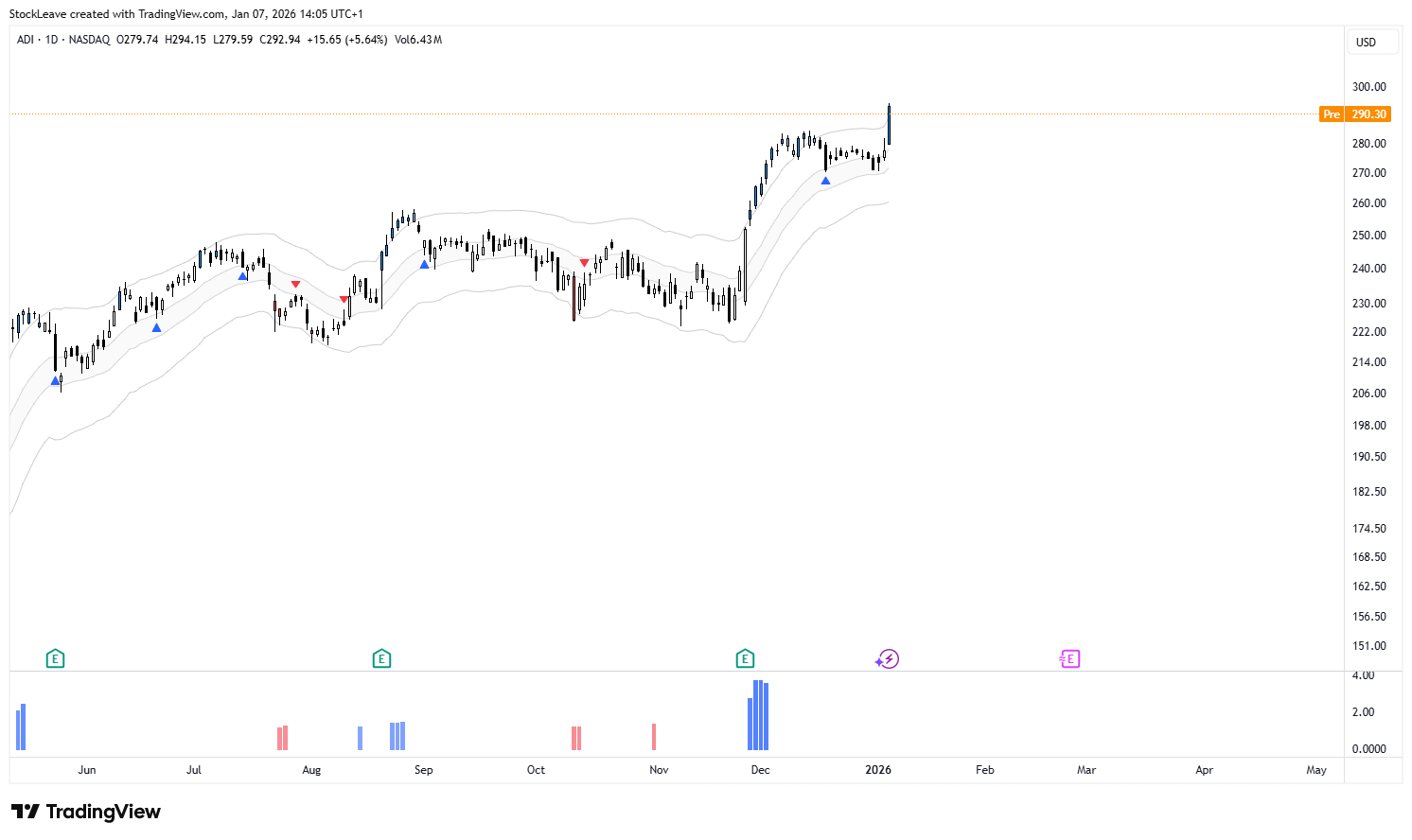 BATS:ADI Chart Image by StockLeave