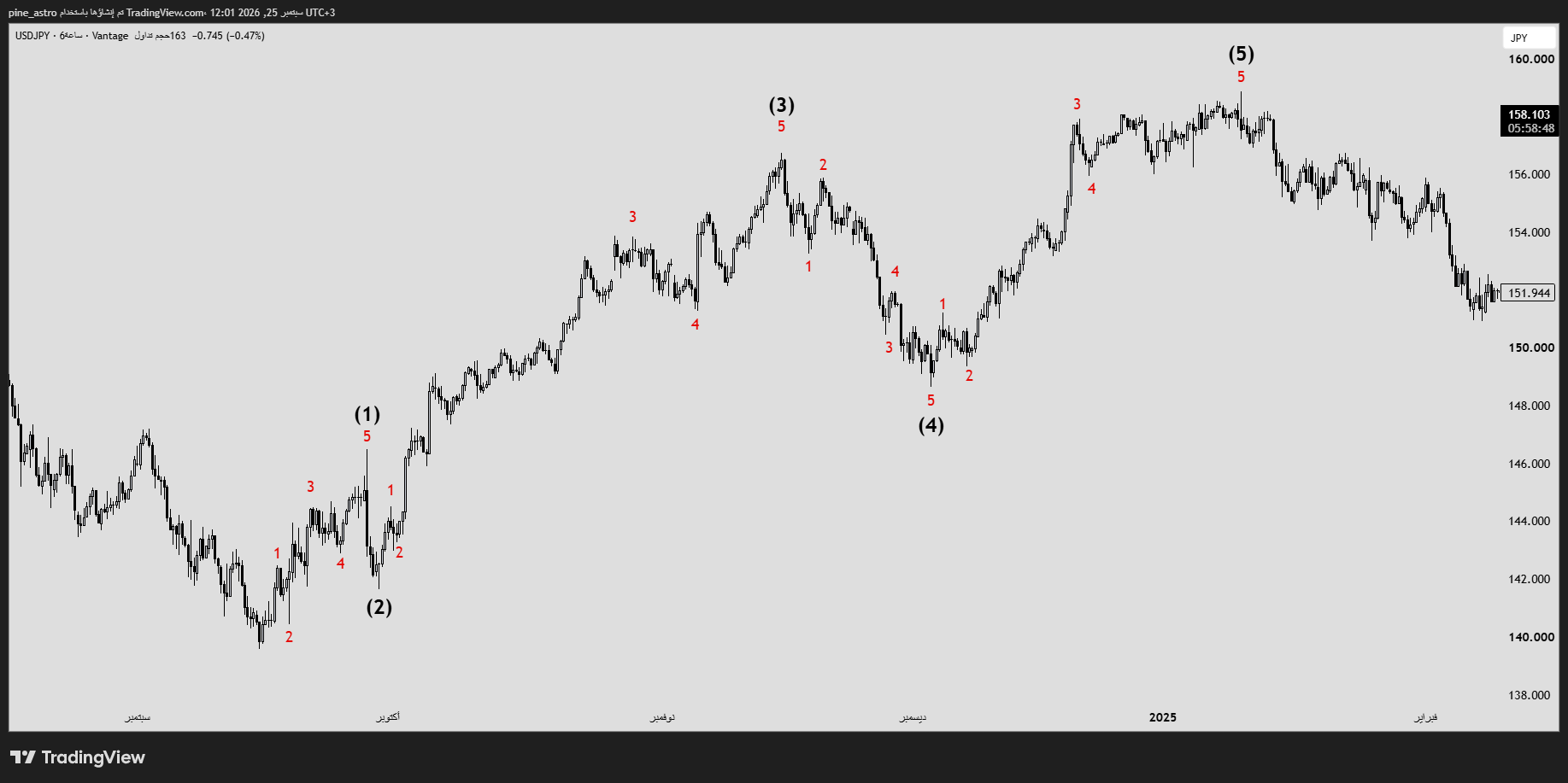 VANTAGE:USDJPY Chart Image by pine_astro