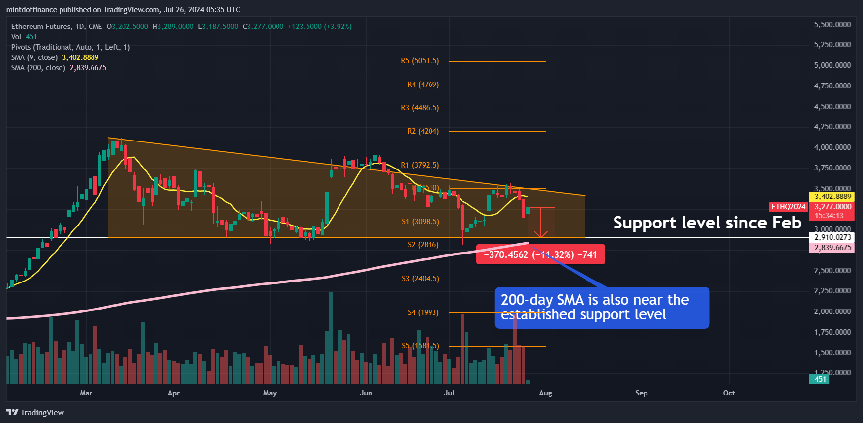 CME_DL:ETH1! Chart Image by mintdotfinance