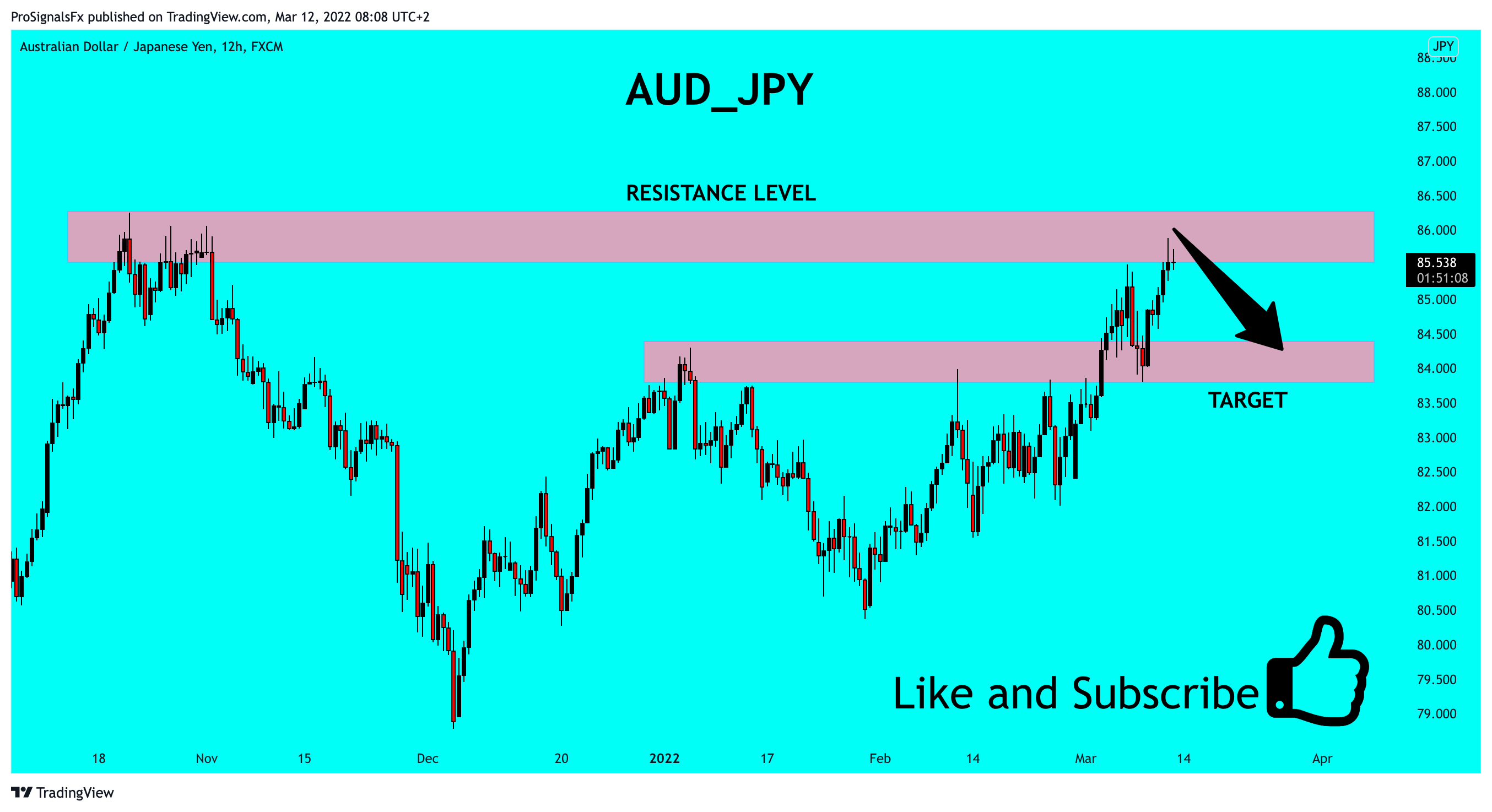 FX:AUDJPY Obraz wykresu od ProSignalsFx