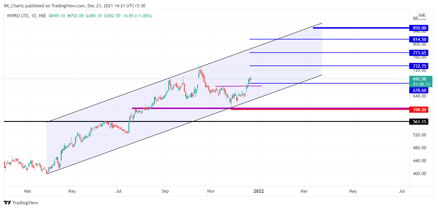NSE:WIPRO Chart Image by RK_Chaarts