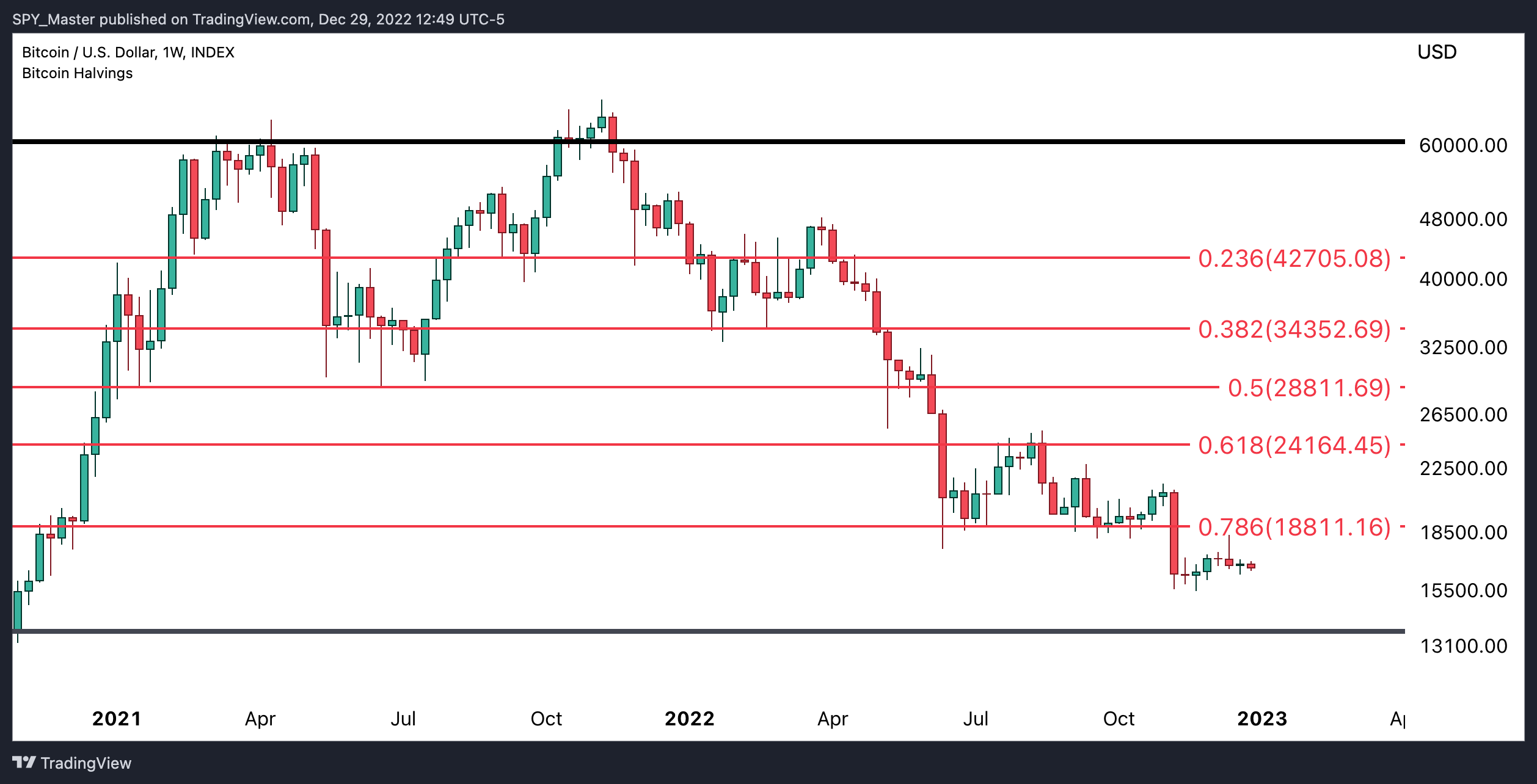 INDEX:BTCUSD ‏תמונת גרף מאת SpyMasterTrades