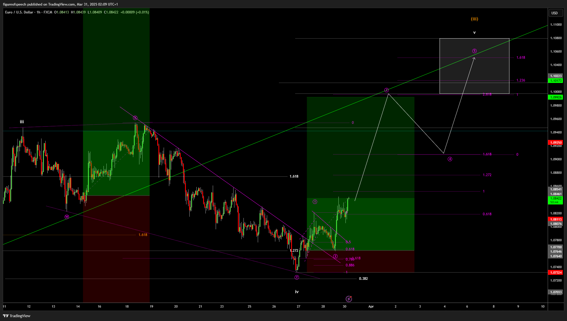 FX:EURUSD Gambar chart oleh TheWaveCave