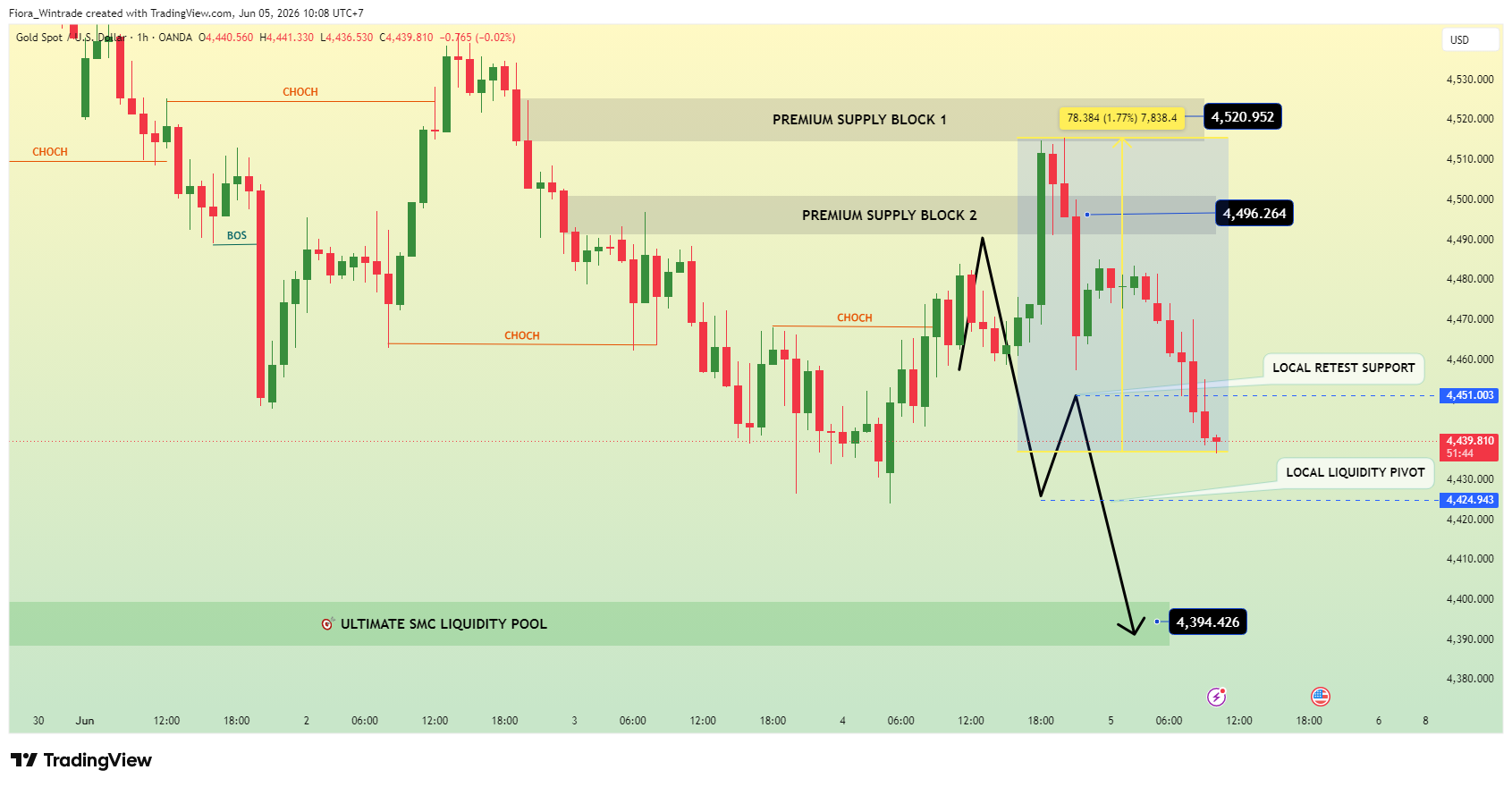 OANDA:XAUUSD Chart Image by Fiora_Wintrade