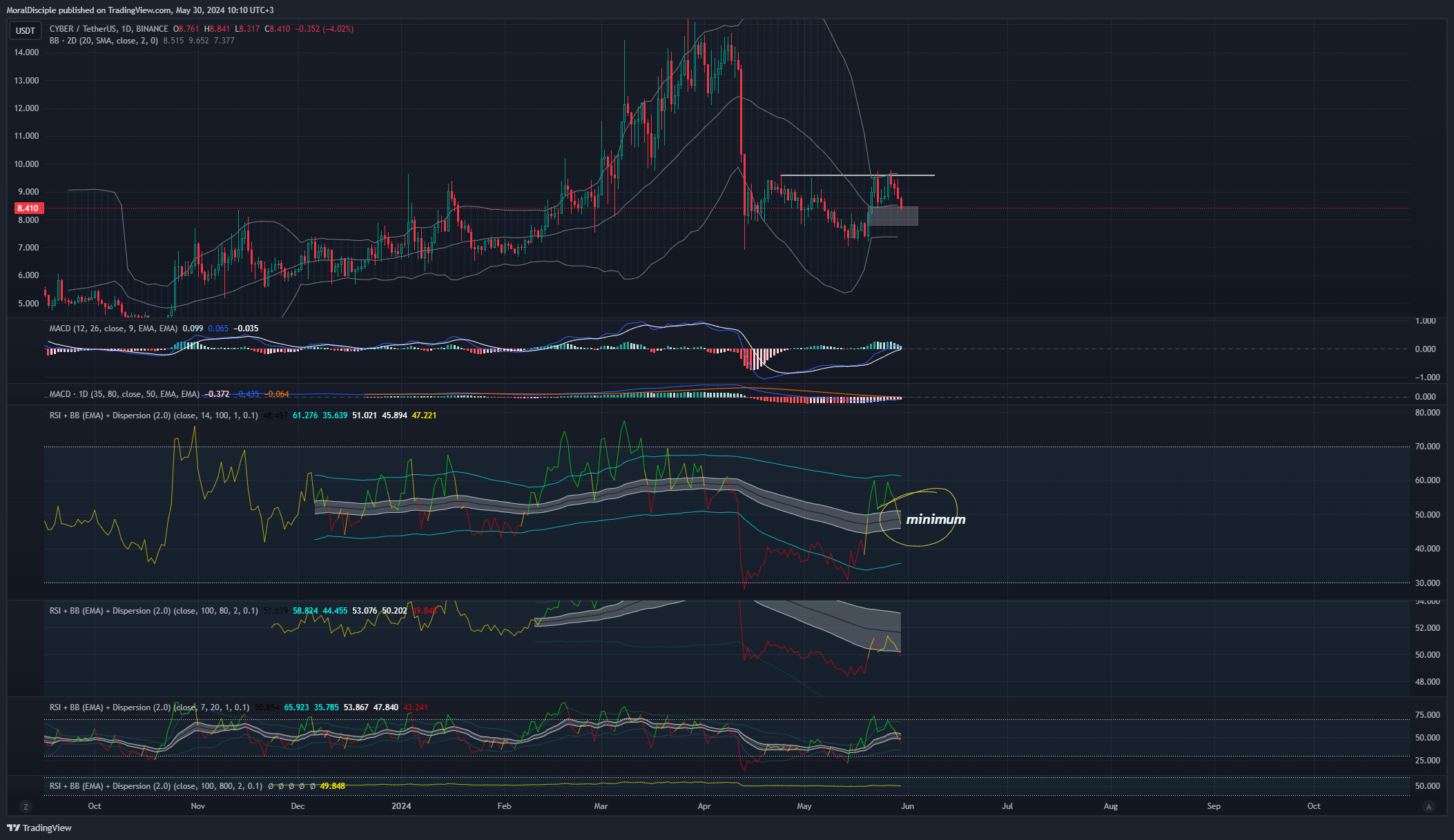 BINANCE:CYBERUSDTチャート画像 - MoralDiscipleの投稿