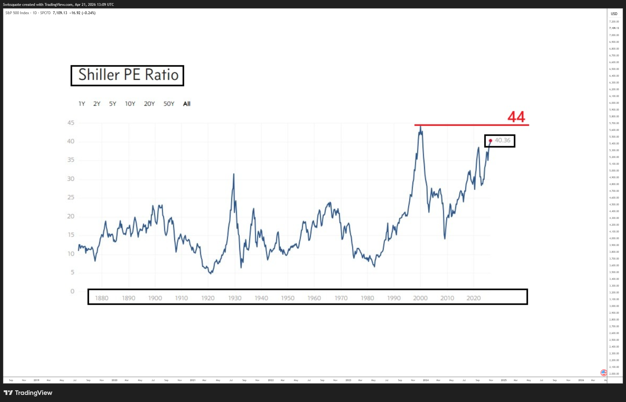 SP:SPX Chart Image by Swissquote