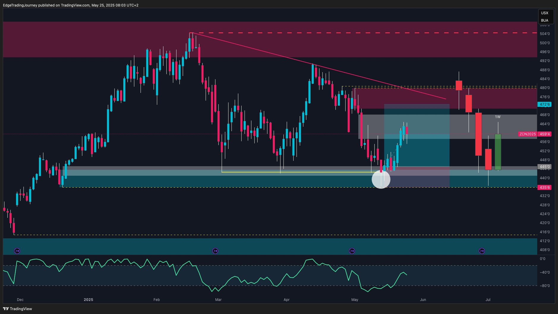 CBOT_DL:ZC1! صورة الرسم البياني by EdgeTradingJourney