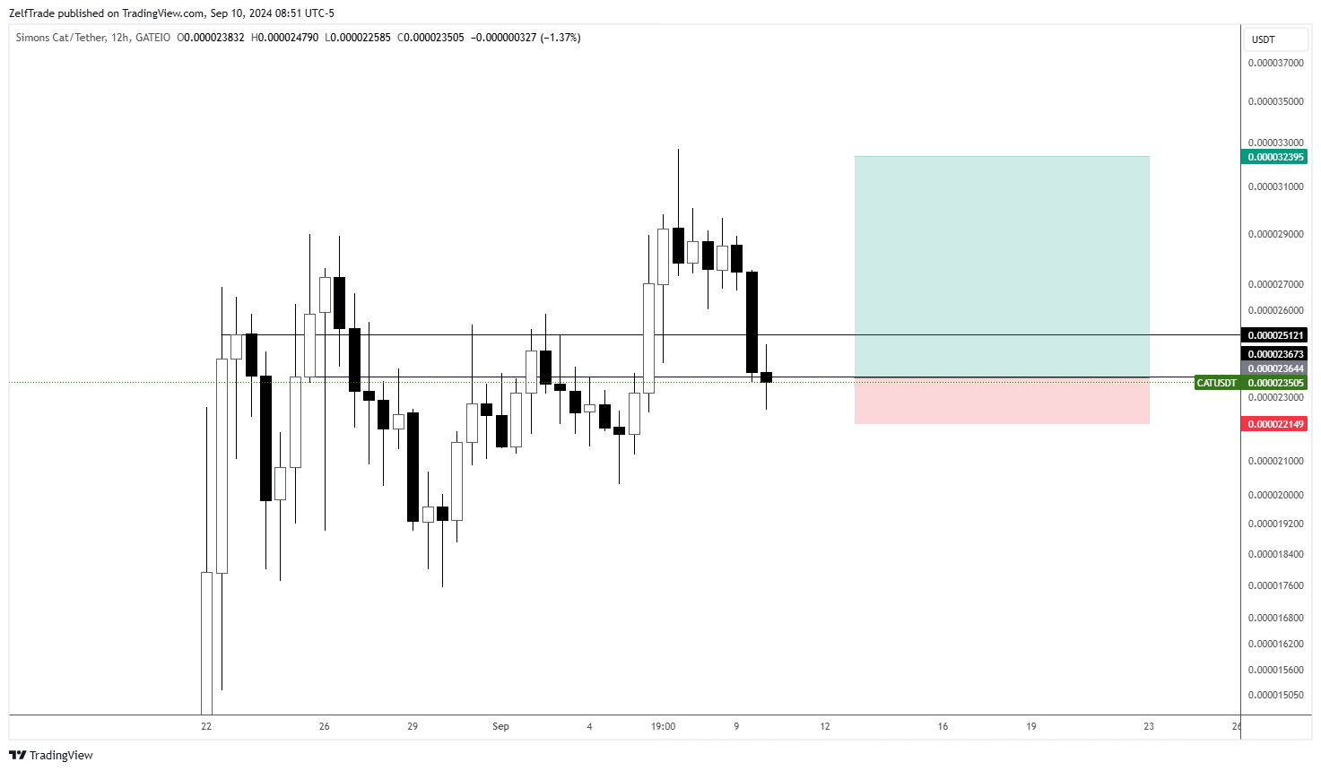 GATEIO:CATUSDT Chart Image by ZelfTrade