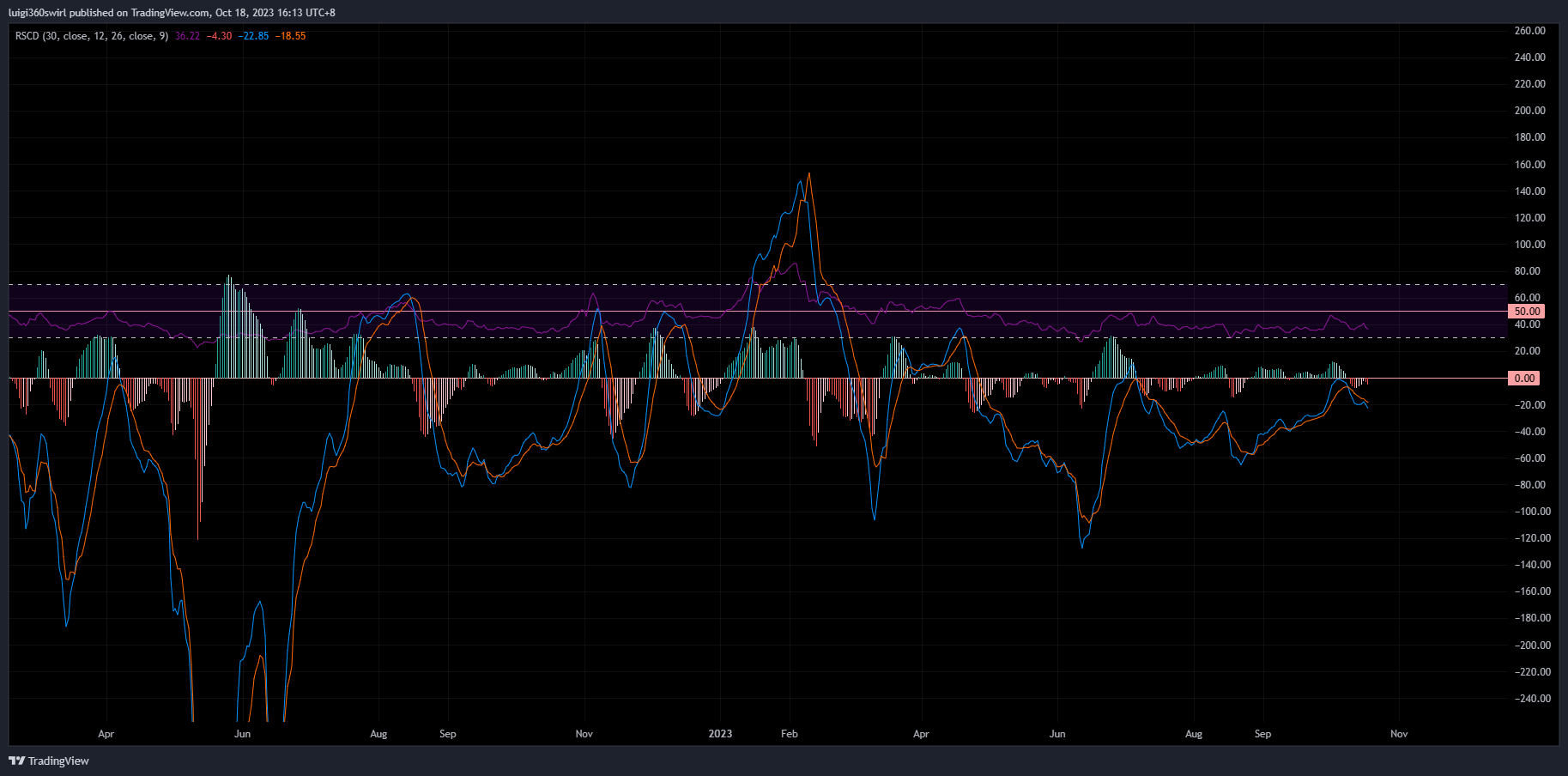 BINANCE:FTMUSDT Chart Image by Habadoo