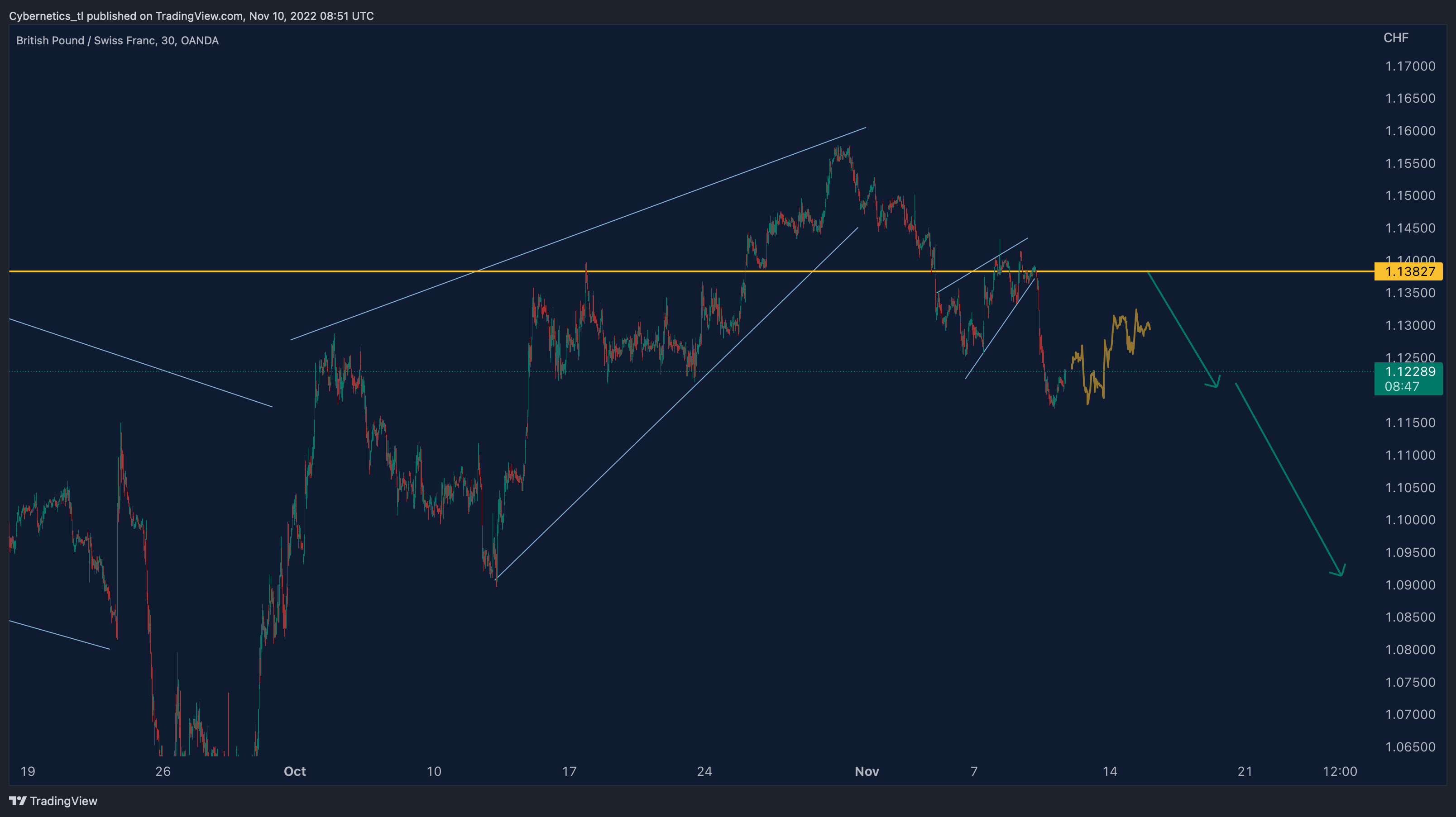 OANDA:GBPCHF Chart Image by Cybernetics_tl