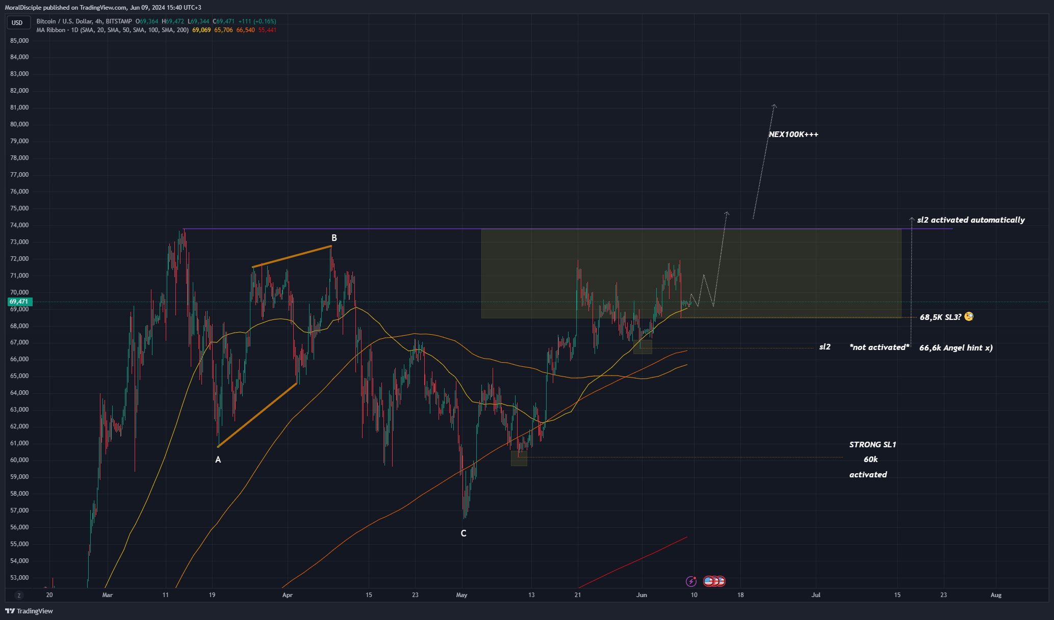 BITSTAMP:BTCUSDチャート画像 - MoralDiscipleの投稿