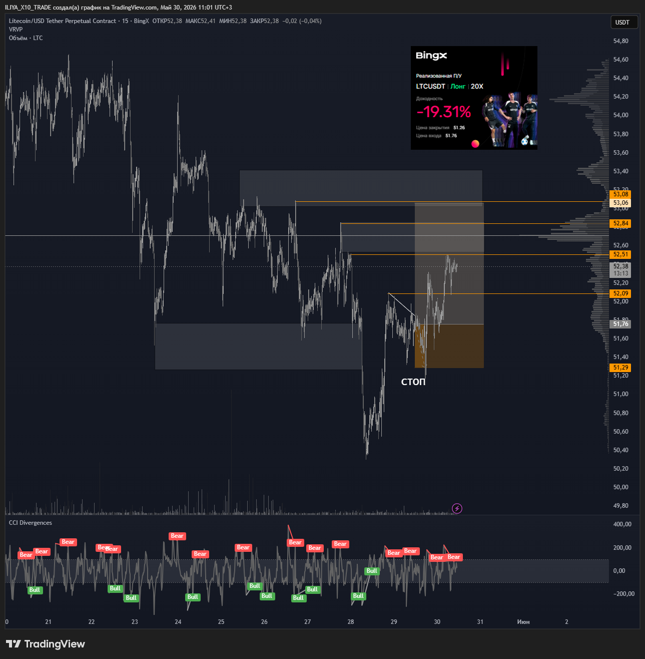 BINGX:LTCUSDT.P Chart Image by ILIYA_X10_TRADE