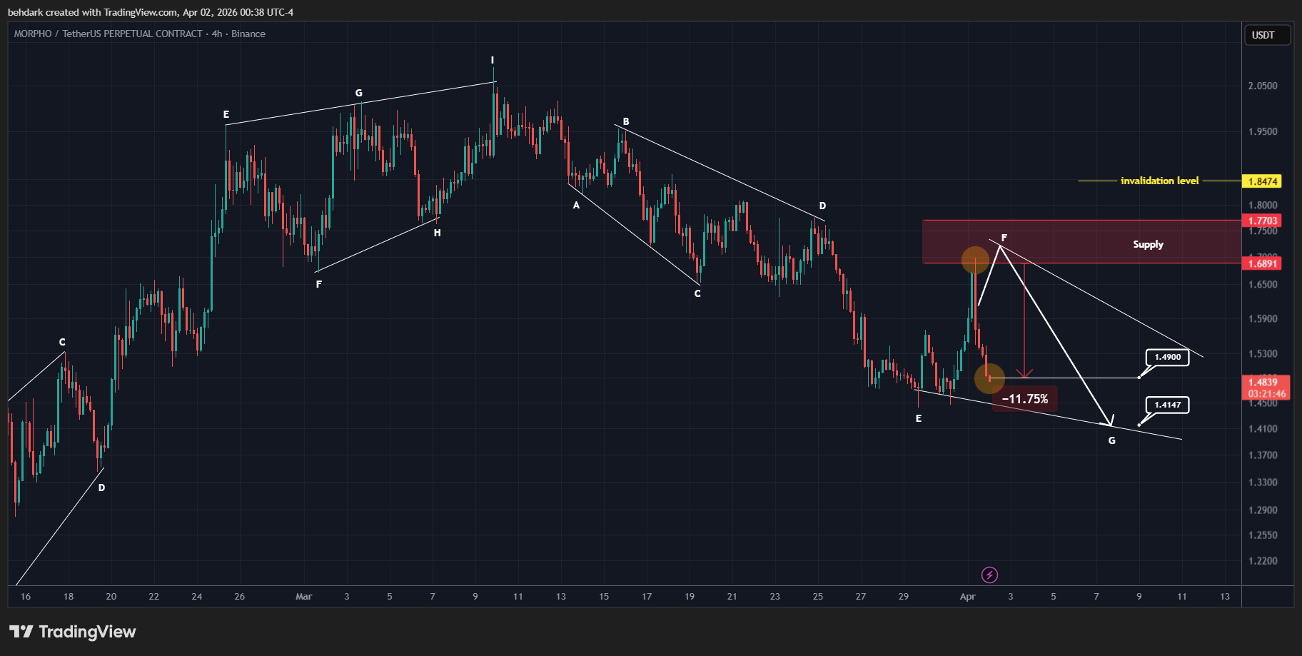 BINANCE:MORPHOUSDT.P Chart Image by behdark