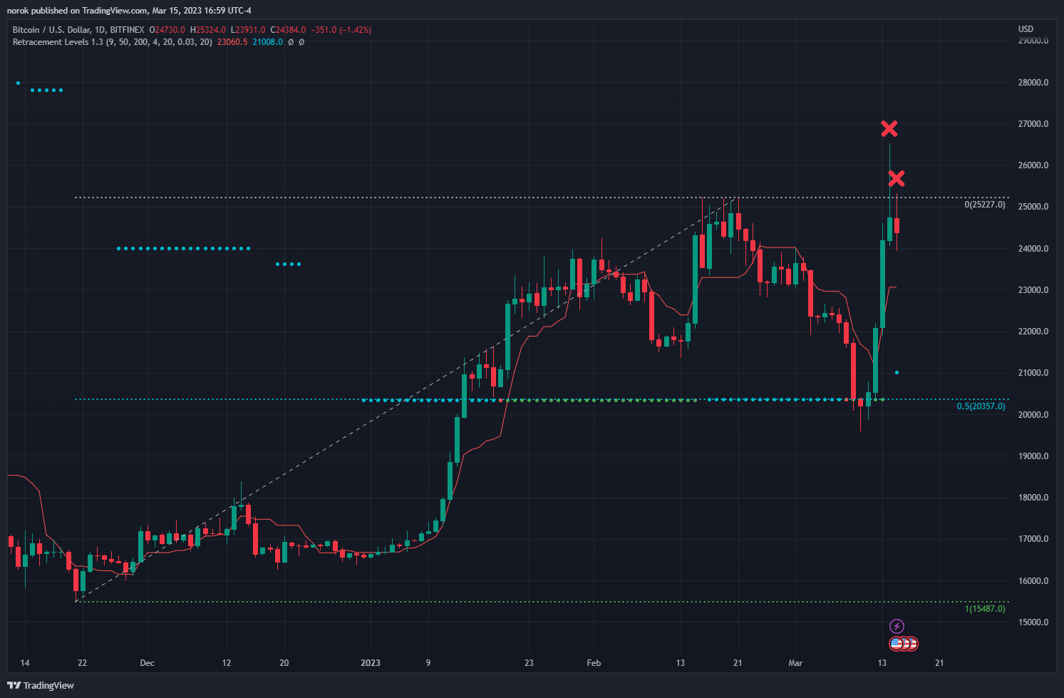 BITFINEX:BTCUSD Ảnh biểu đồ của norok