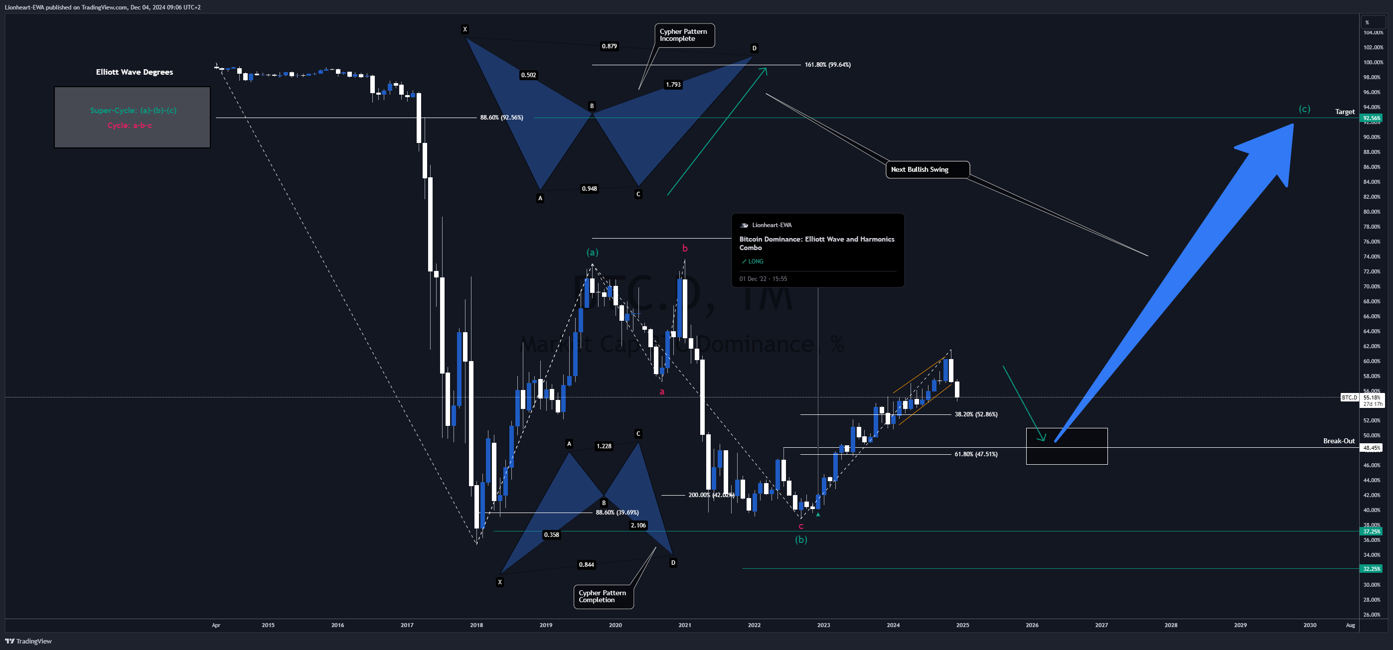 CRYPTOCAP:BTC.D 차트 이미지 - Lionheart-EWA 제공