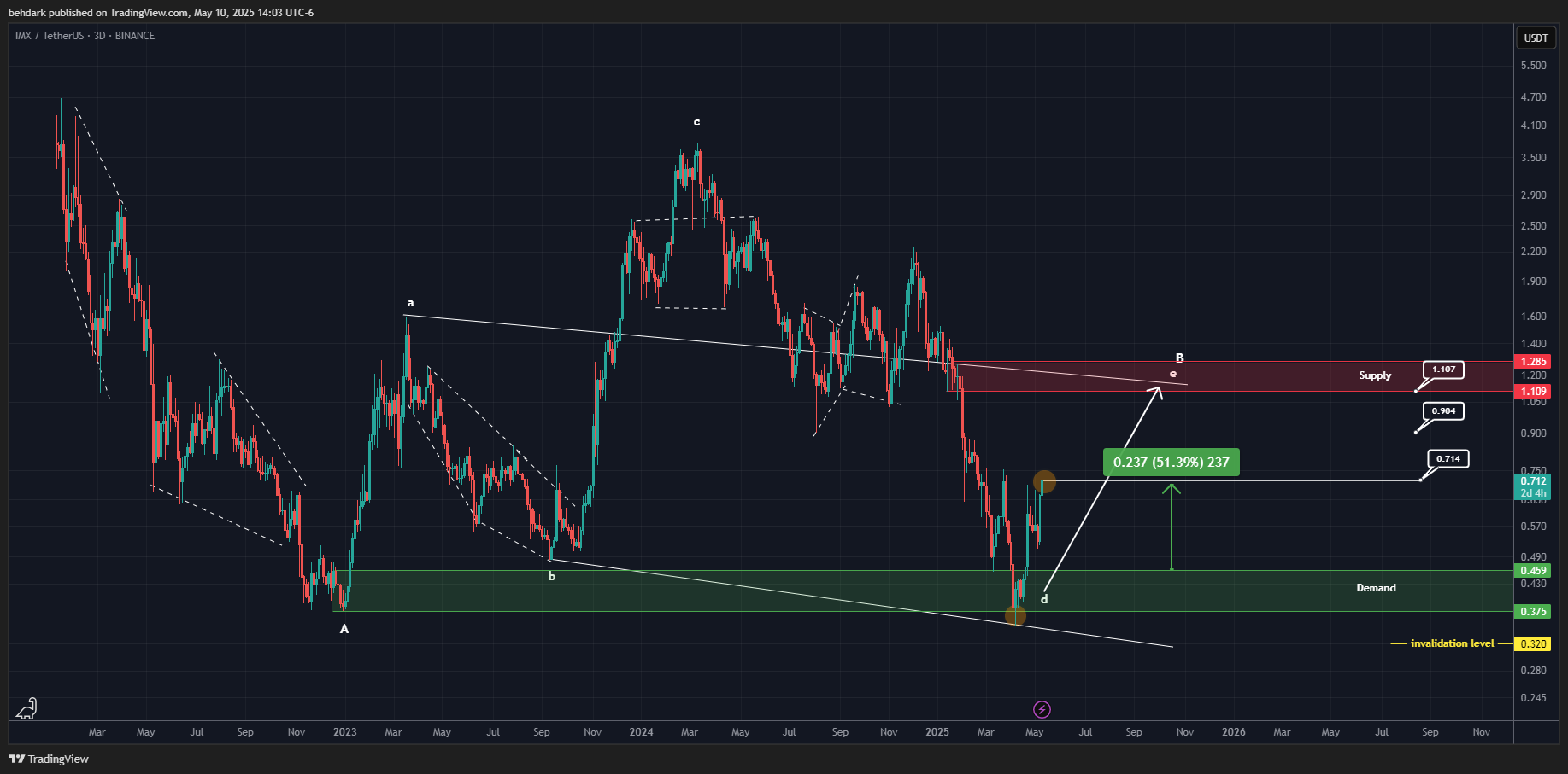 BINANCE:IMXUSDT Chart Image by behdark