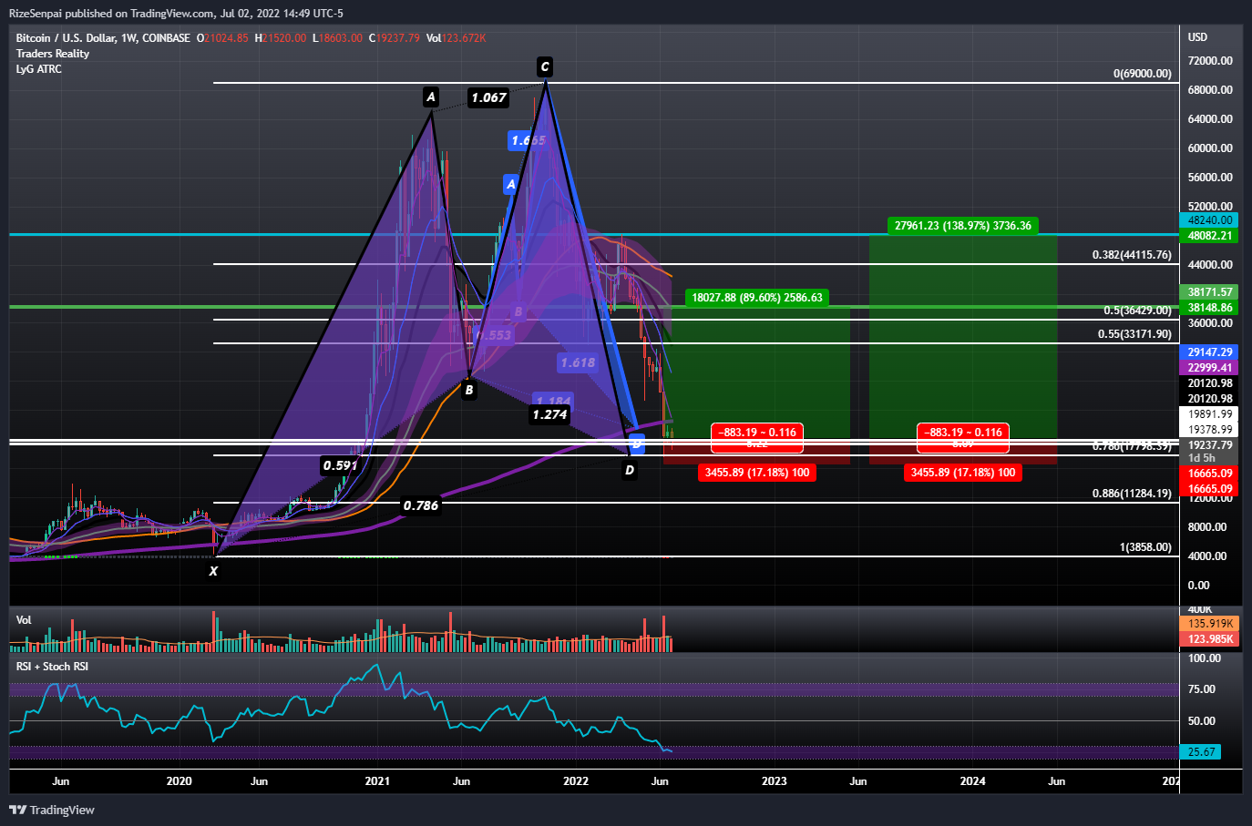 COINBASE:BTCUSD Chart Image by RizeSenpai