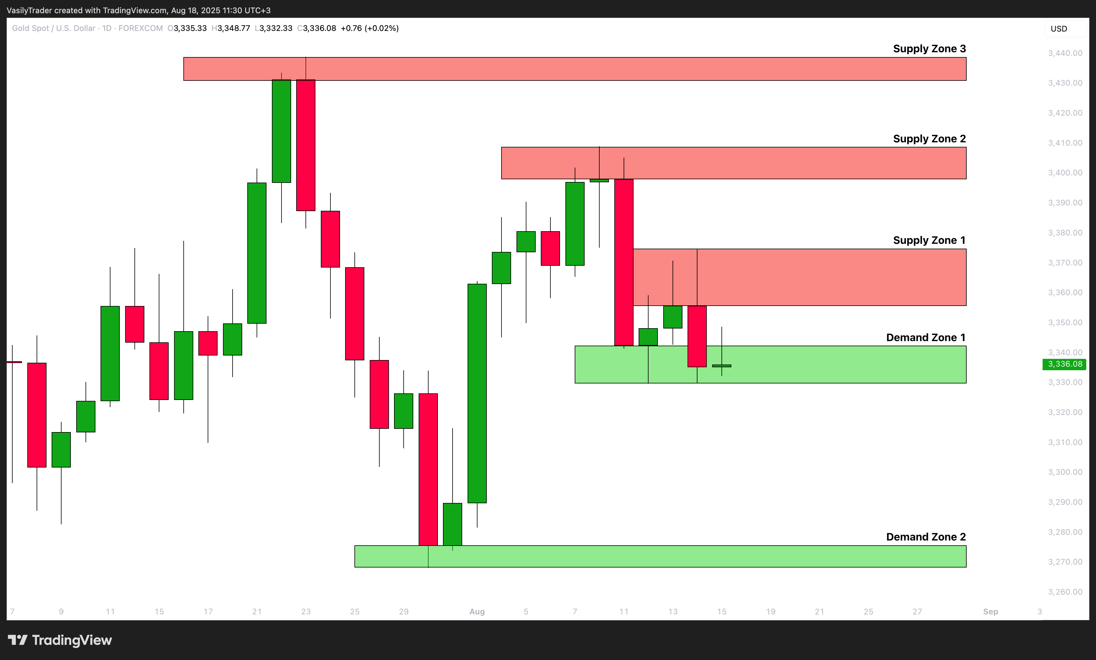 FOREXCOM:XAUUSD Chart Image by VasilyTrader