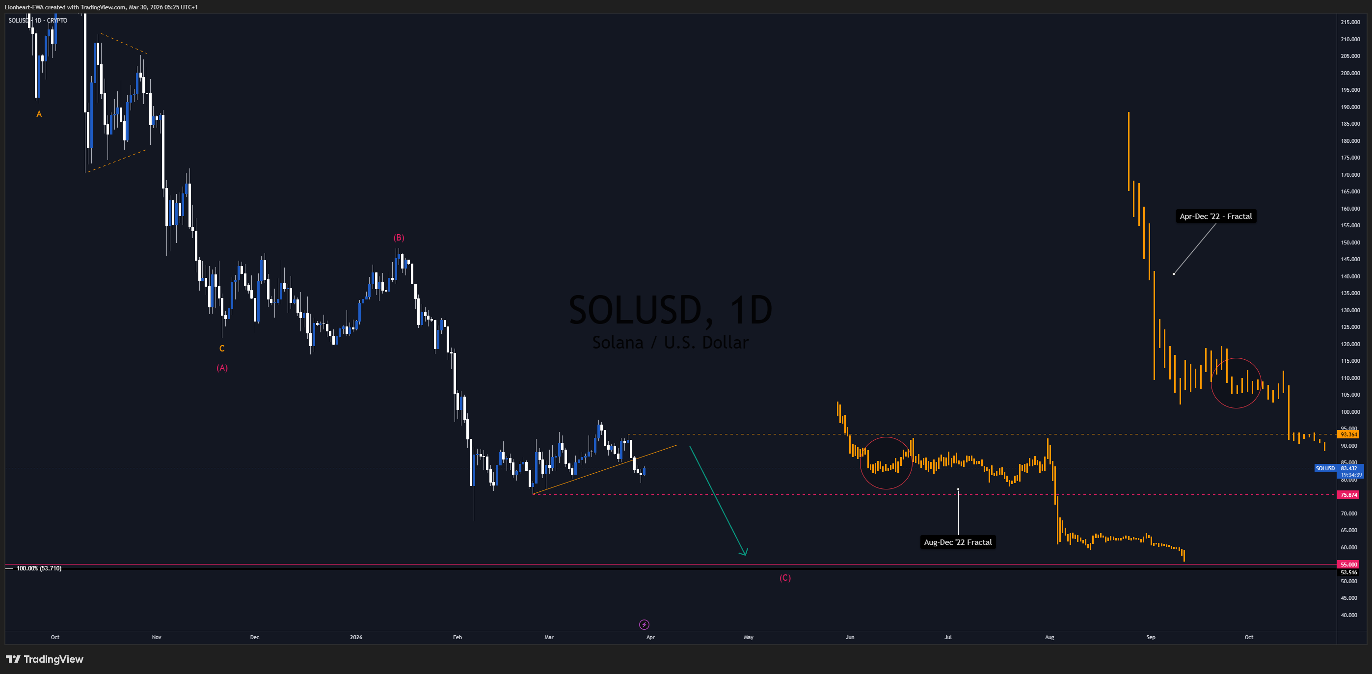 CRYPTO:SOLUSD ‏תמונת גרף מאת Lionheart-EWA