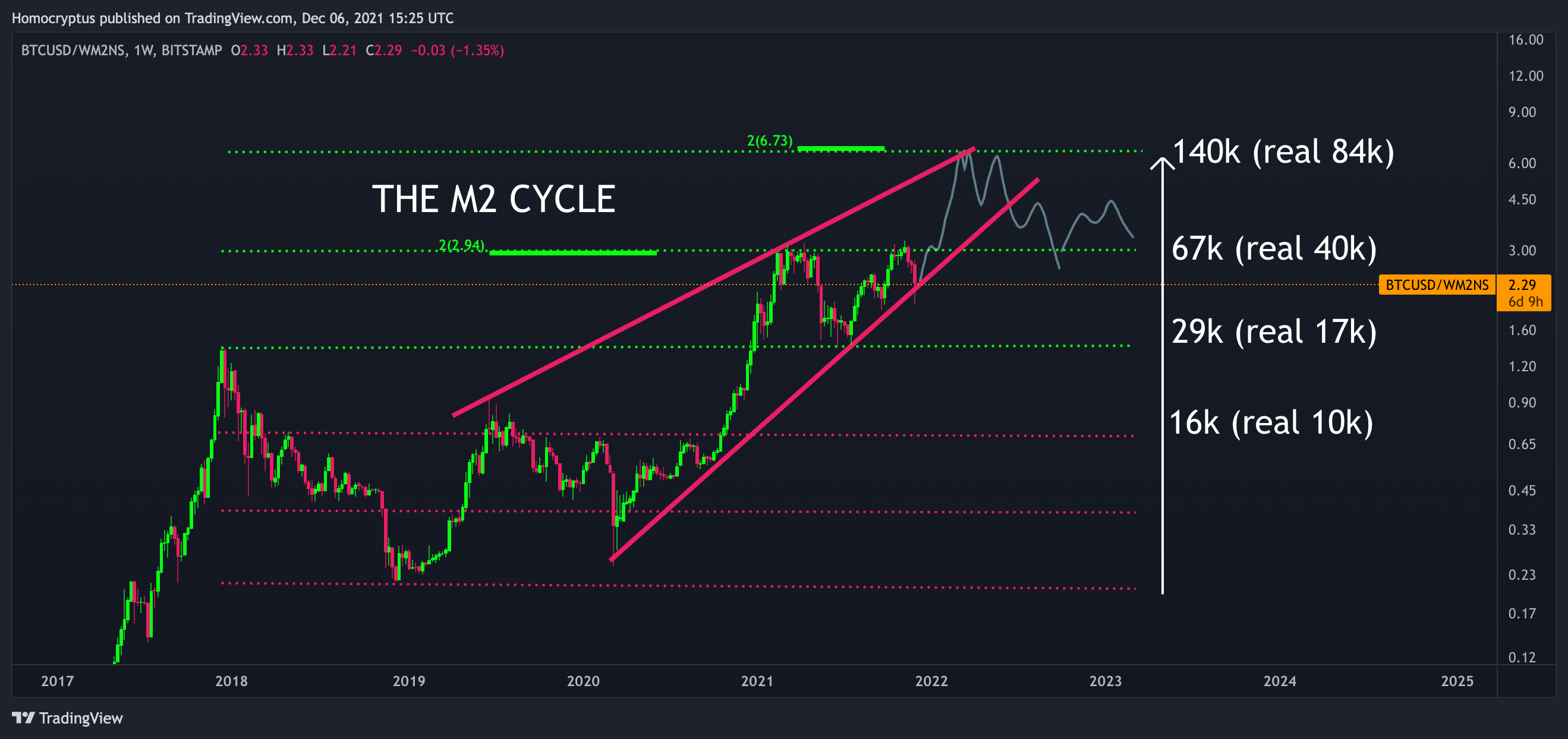 BITSTAMP:BTCUSD/FRED:WM2NS Ảnh biểu đồ của Homocryptus