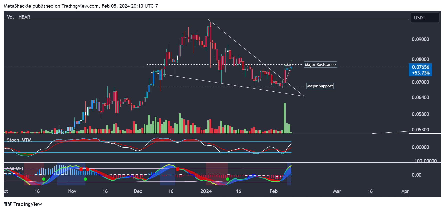 BYBIT:HBARUSDT 圖表圖片 由 MetaShackle 提供