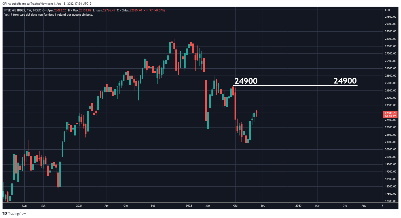 INDEX:FTSEMIB Chart Image by infocfionline