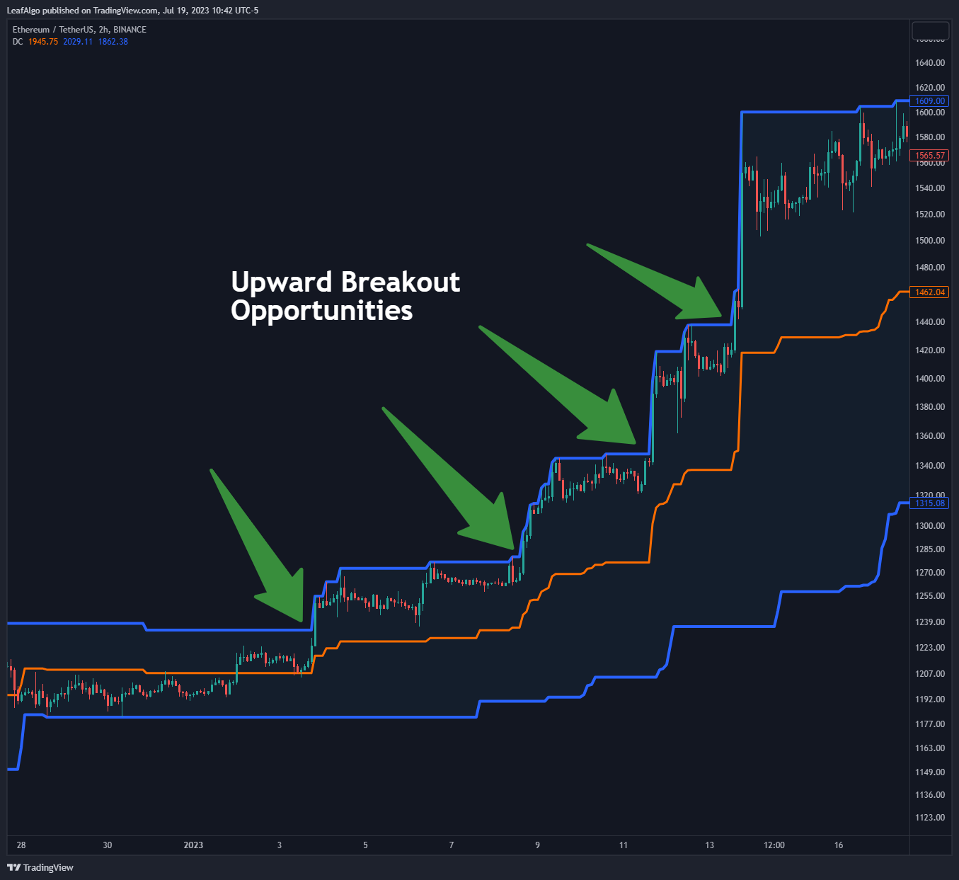 BINANCE:ETHUSDT Chart Image by LeafAlgo