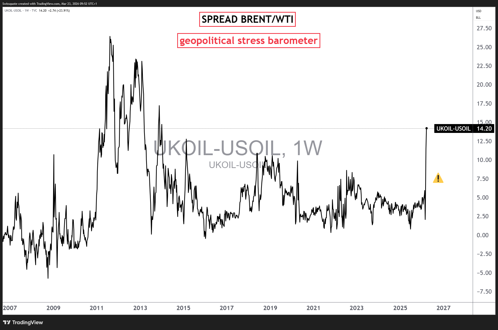 TVC:UKOIL-TVC:USOIL Chart Image by Swissquote