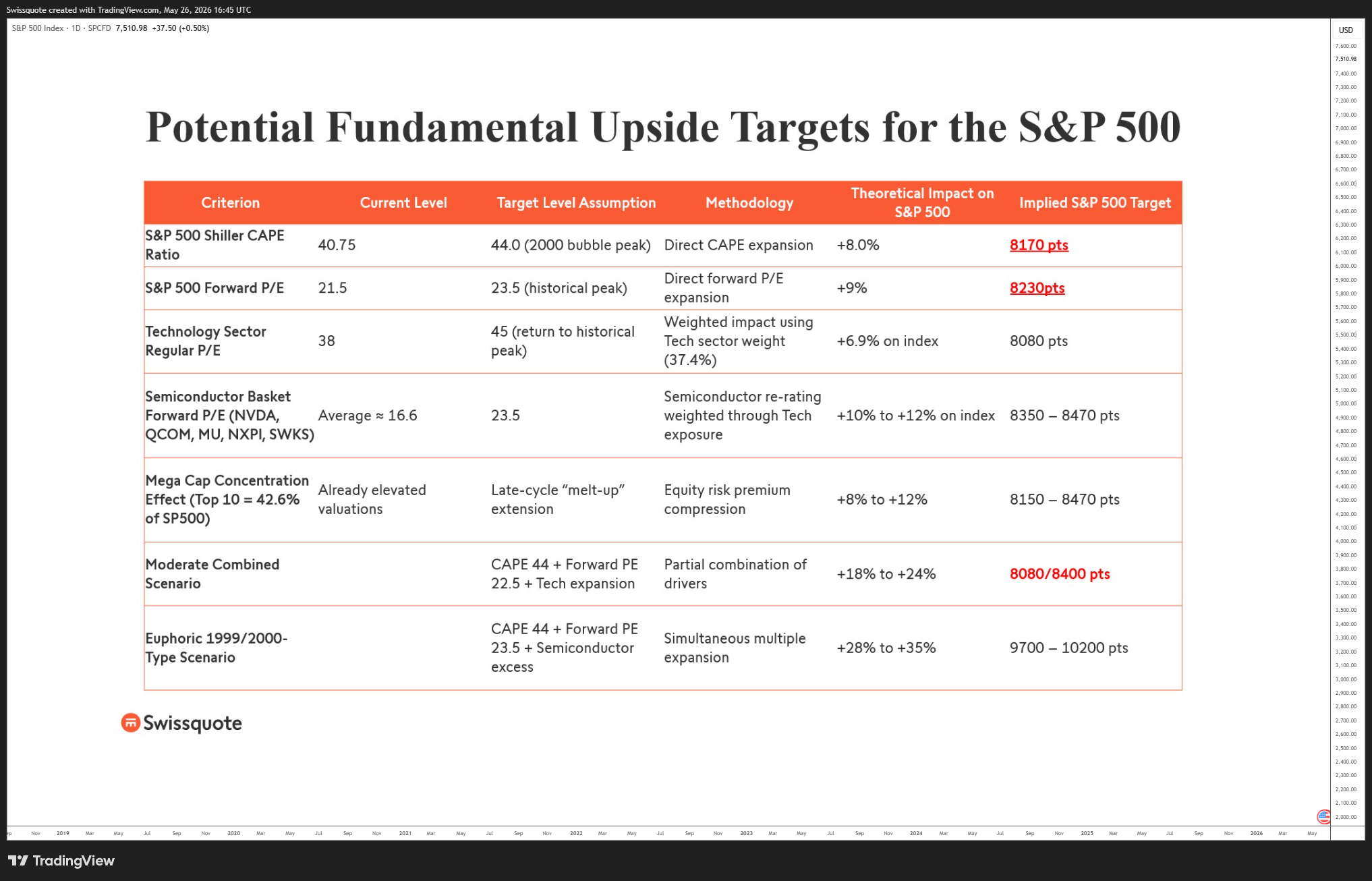 SP:SPX Chart Image by Swissquote