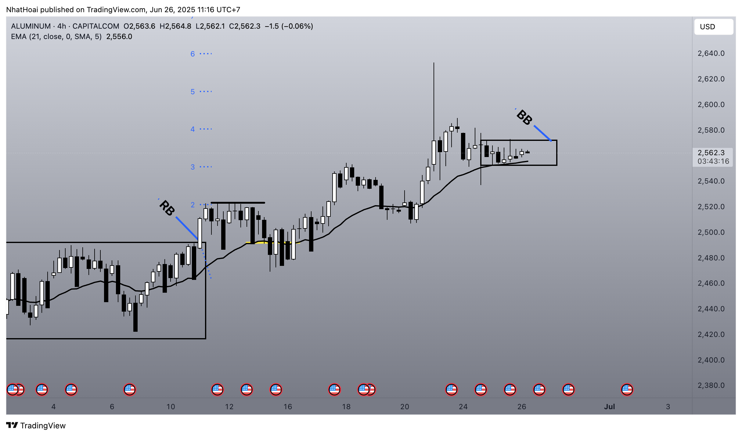 CAPITALCOM:ALUMINUM Chart Image by NhatHoai