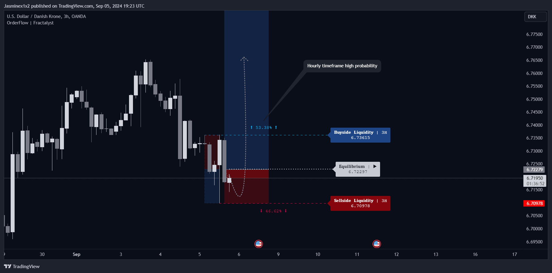 OANDA:USDDKK Image du graphique par Jasminex1x2