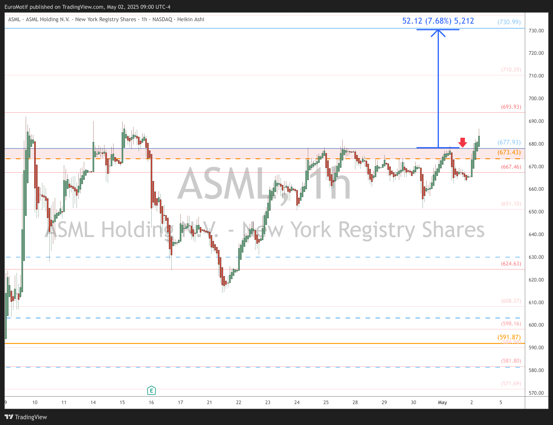 BATS:ASML Obraz wykresu od EuroMotif