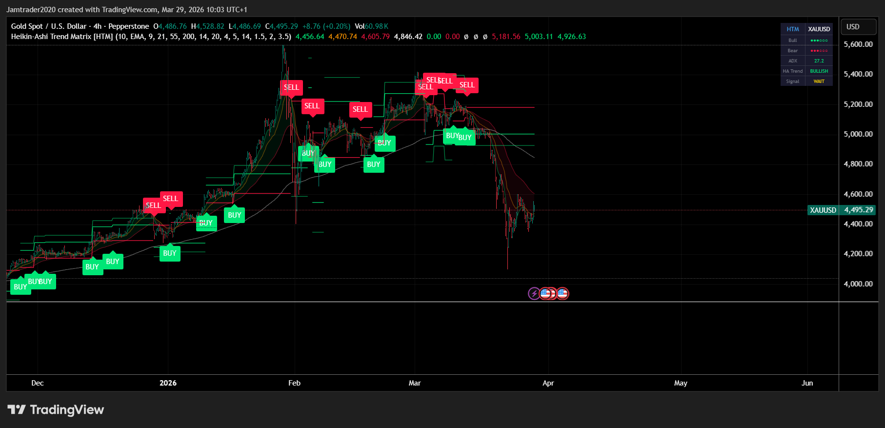 PEPPERSTONE:XAUUSD Chart Image by Jamtrader2020
