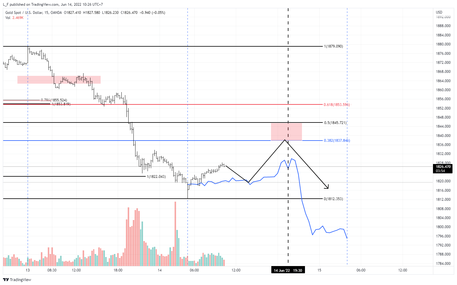 OANDA:XAUUSD 图表图片 由 L_F 提供