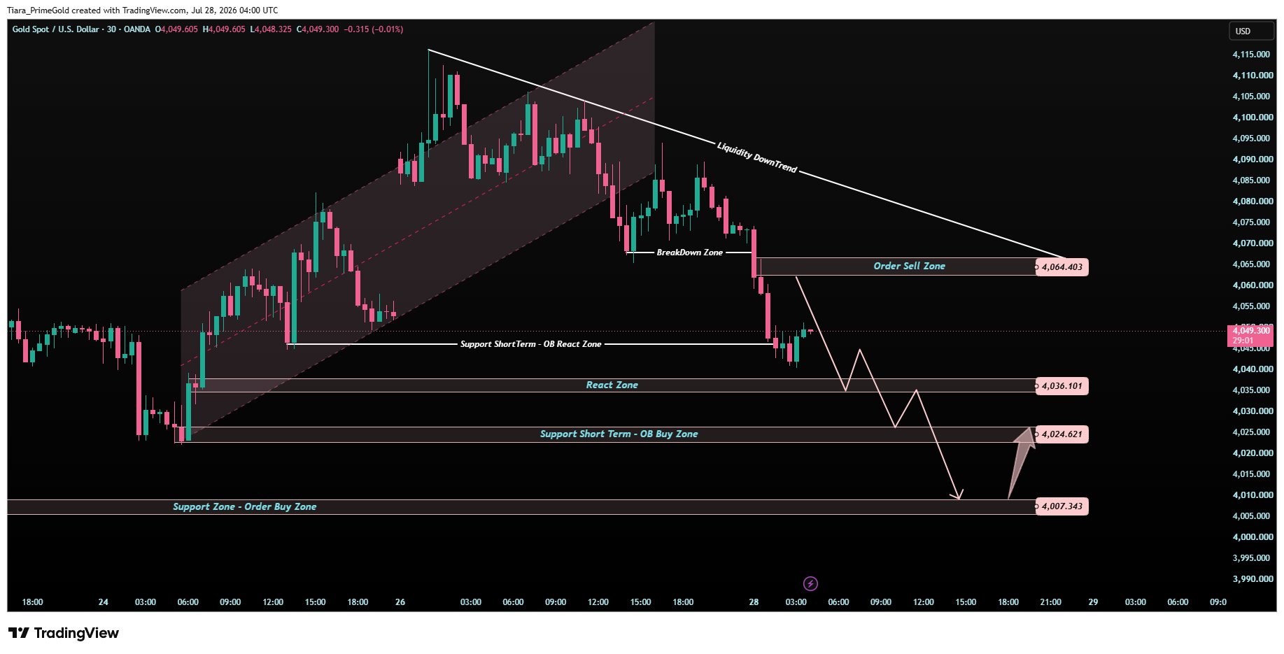 OANDA:XAUUSD Chart Image by Tiara_PrimeGold