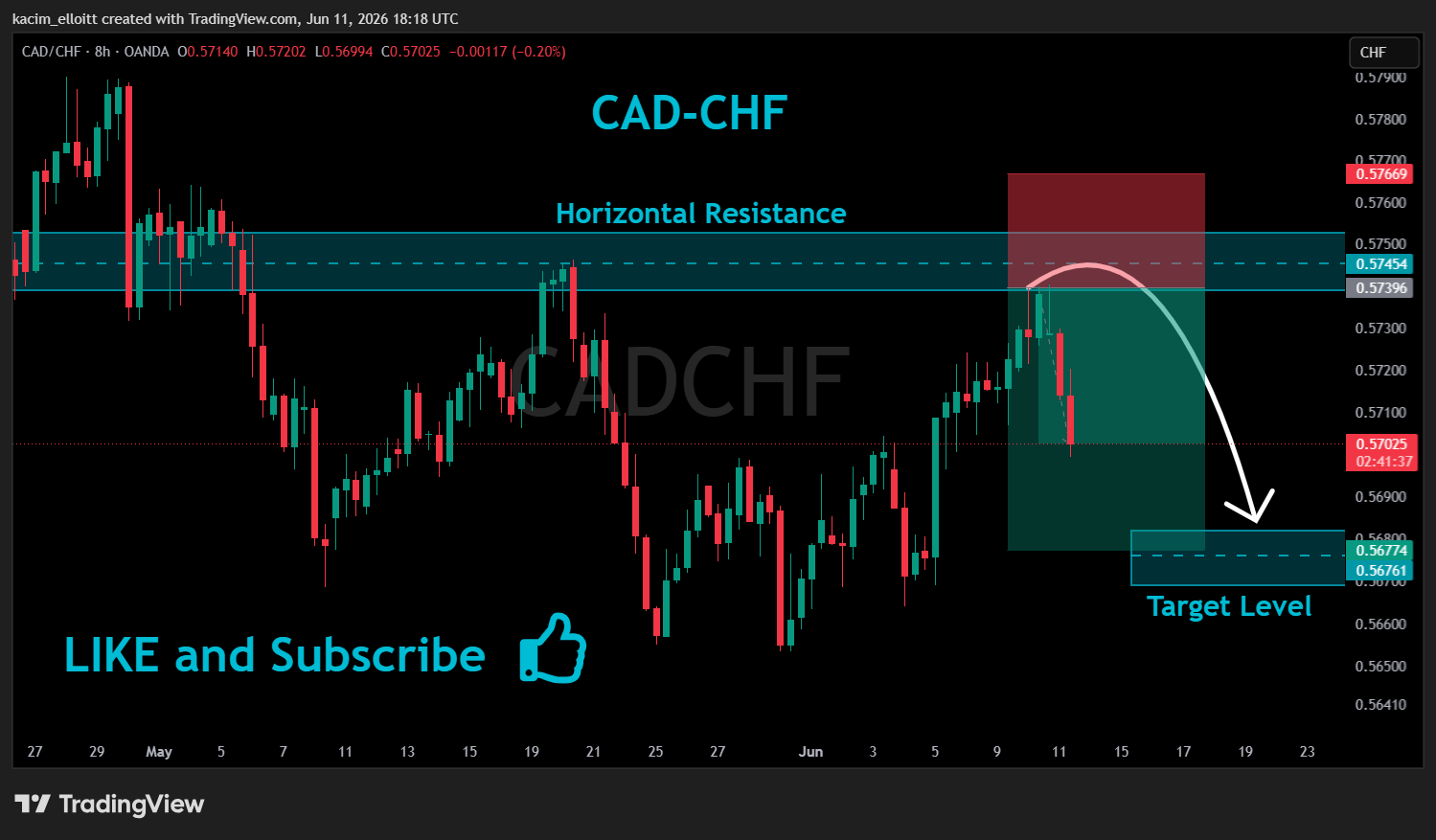 OANDA:CADCHF Chart Image by kacim_elloitt
