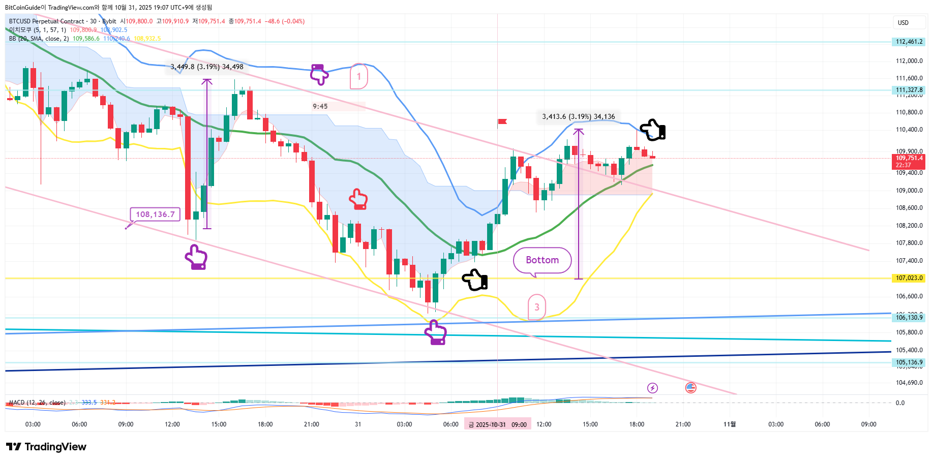 BYBIT:BTCUSD.P Chart Image by BitCoinGuide