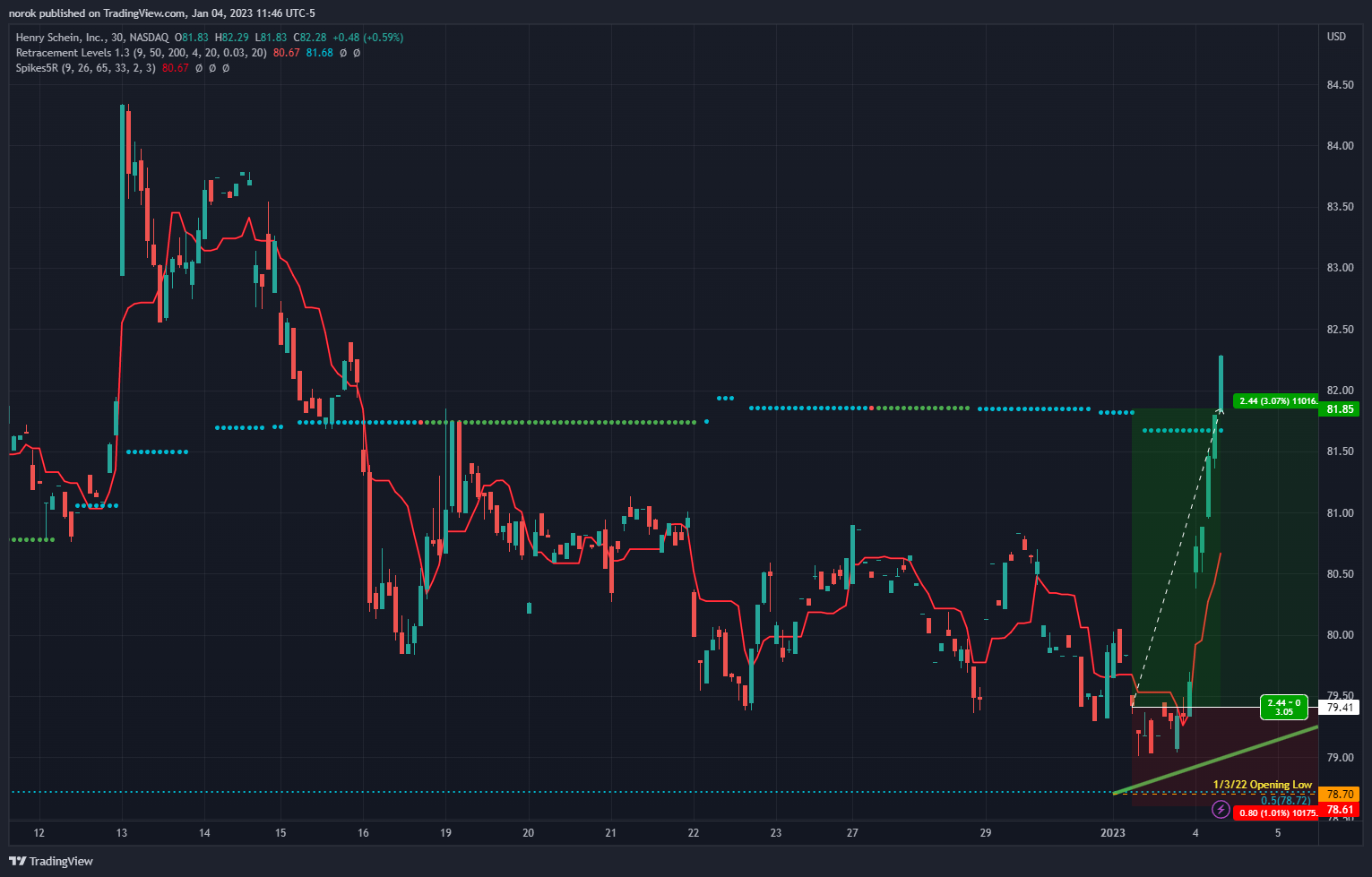 NASDAQ:HSIC Image du graphique par norok