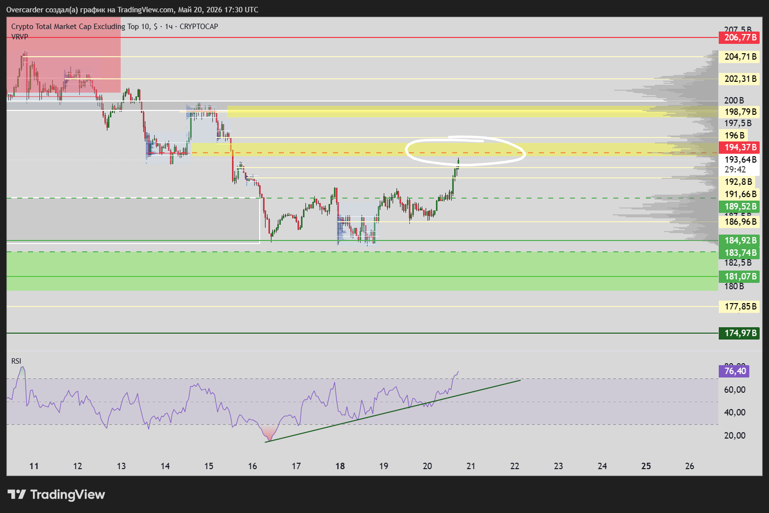CRYPTOCAP:OTHERS Chart Image by Overcarder