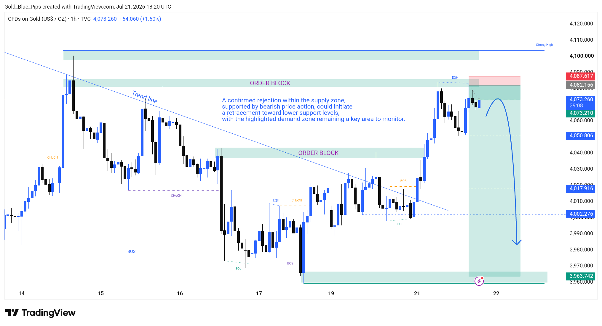 TVC:GOLD Chart Image by Gold_Blue_Pips
