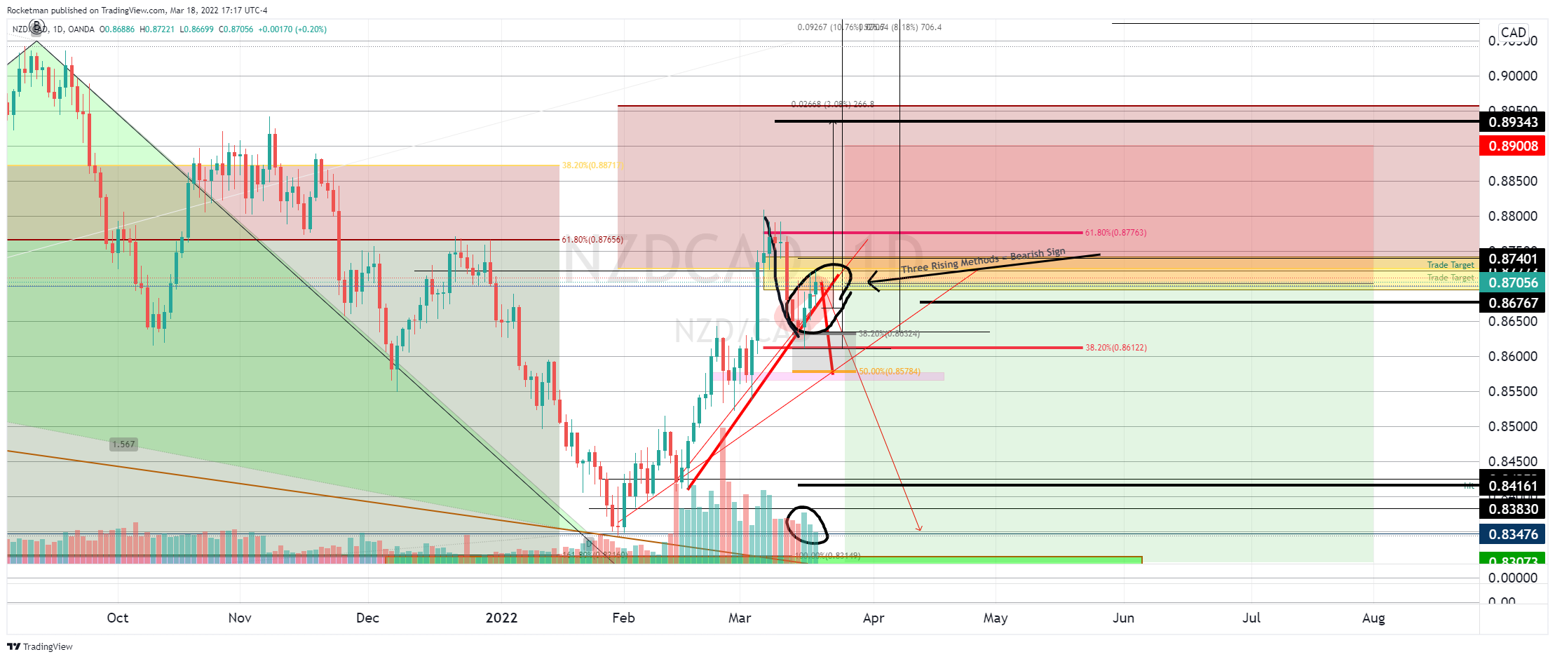 OANDA:NZDCAD Chart Image by Rocketman
